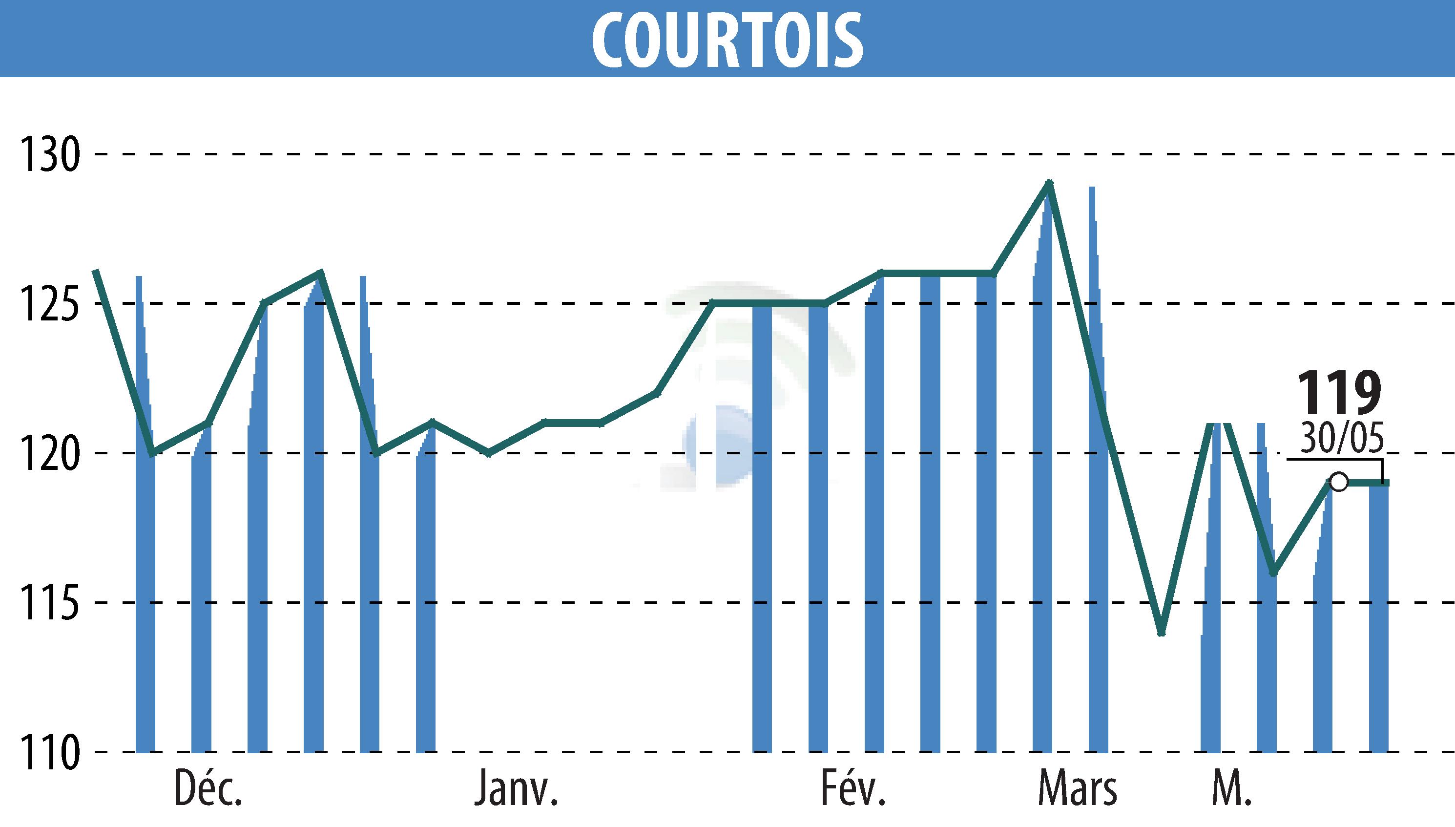 Graphique de l'évolution du cours de l'action Courtois S.A. (EPA:COUR).