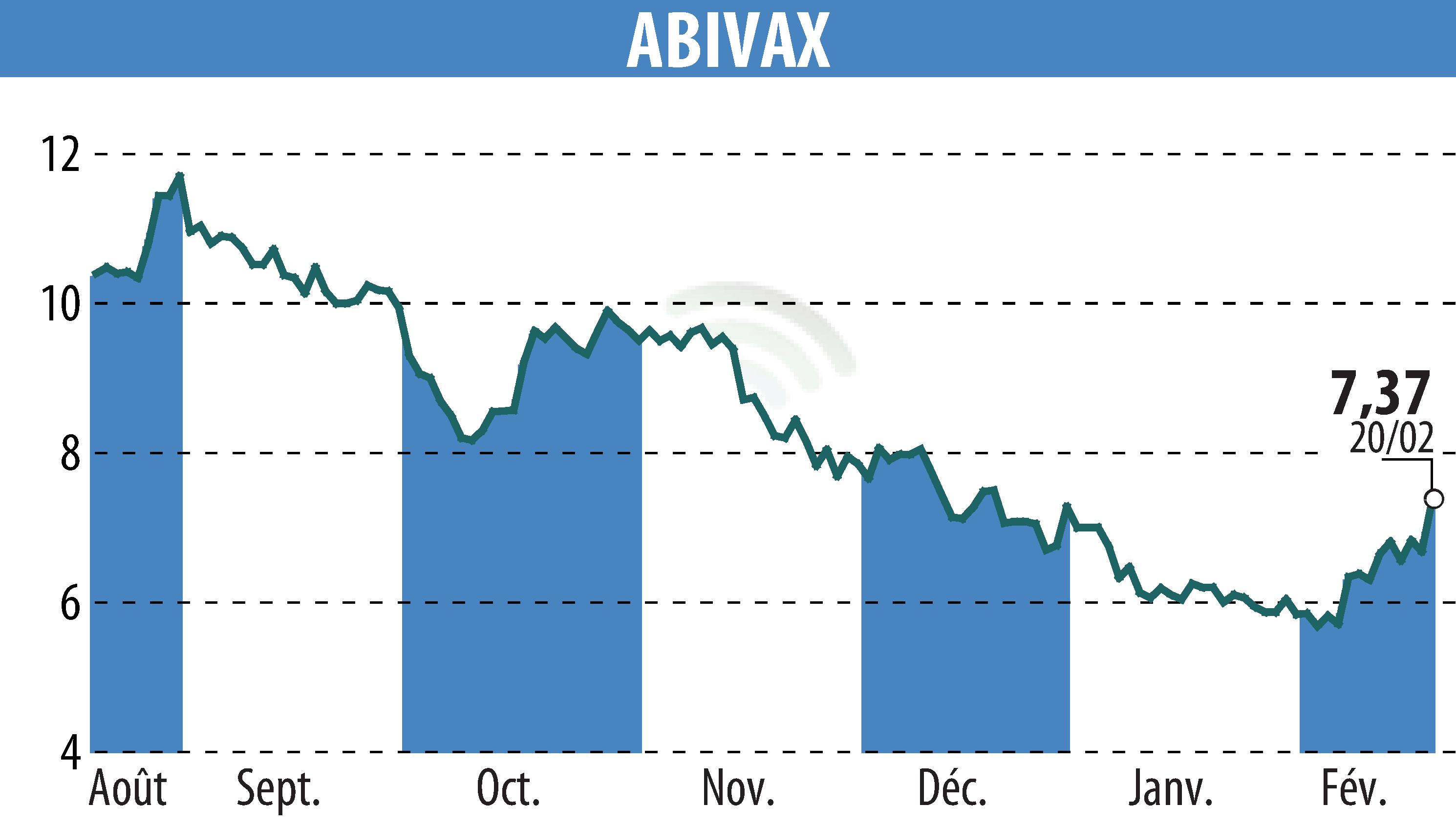 Stock price chart of ABIVAX (EPA:ABVX) showing fluctuations.
