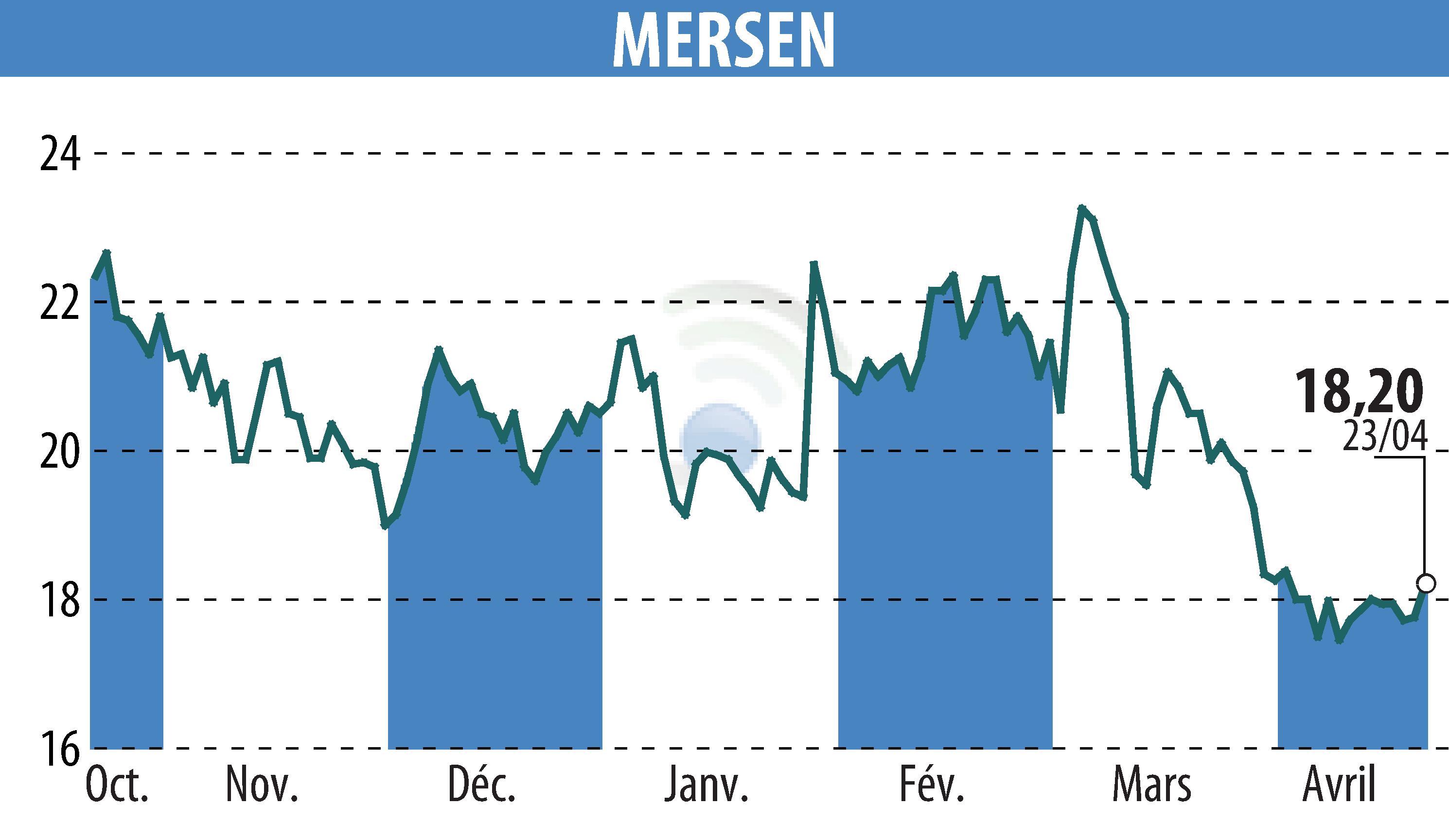 Stock price chart of MERSEN (EPA:MRN) showing fluctuations.