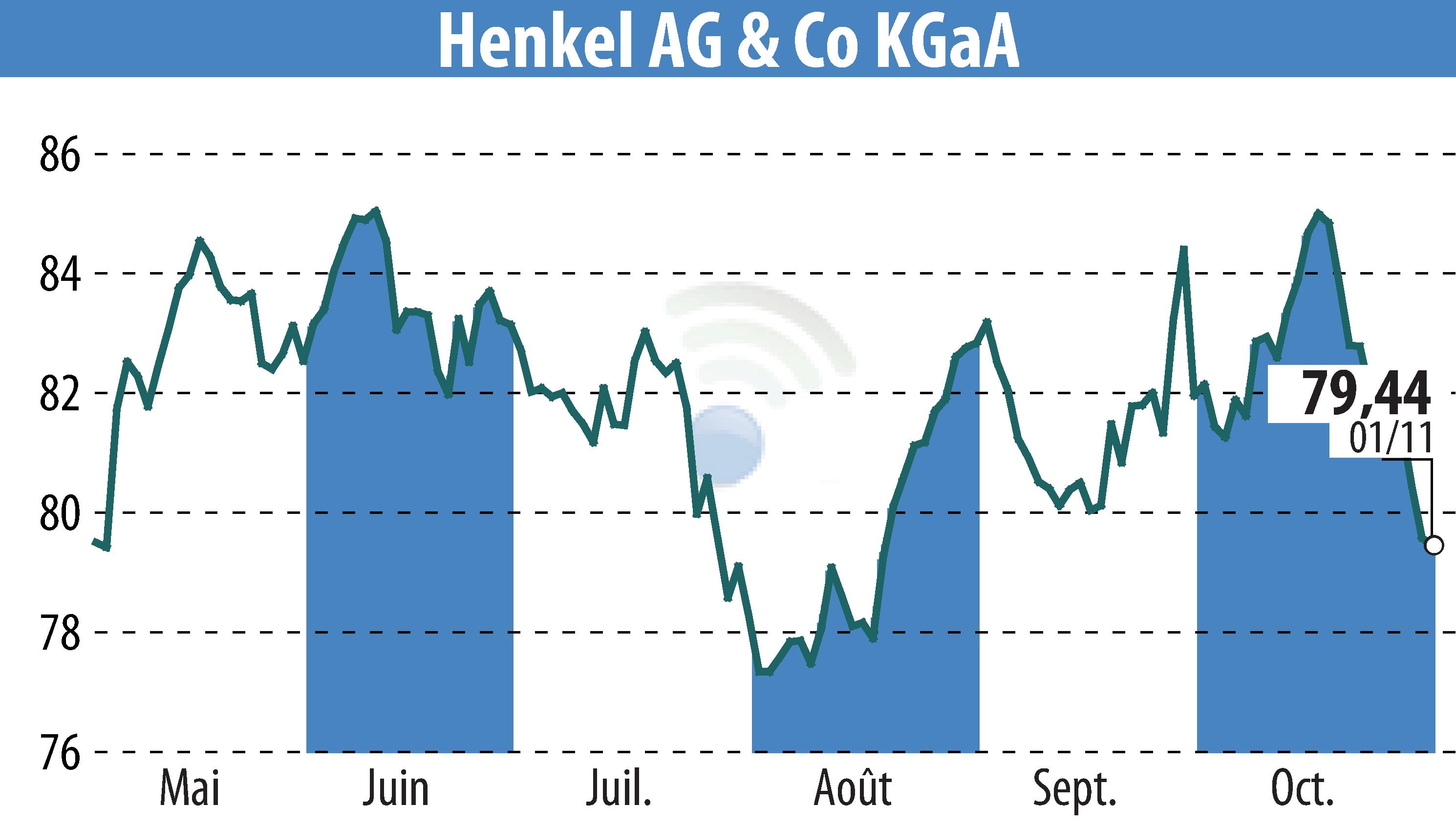 Graphique de l'évolution du cours de l'action Henkel KGaA (EBR:HEN3).