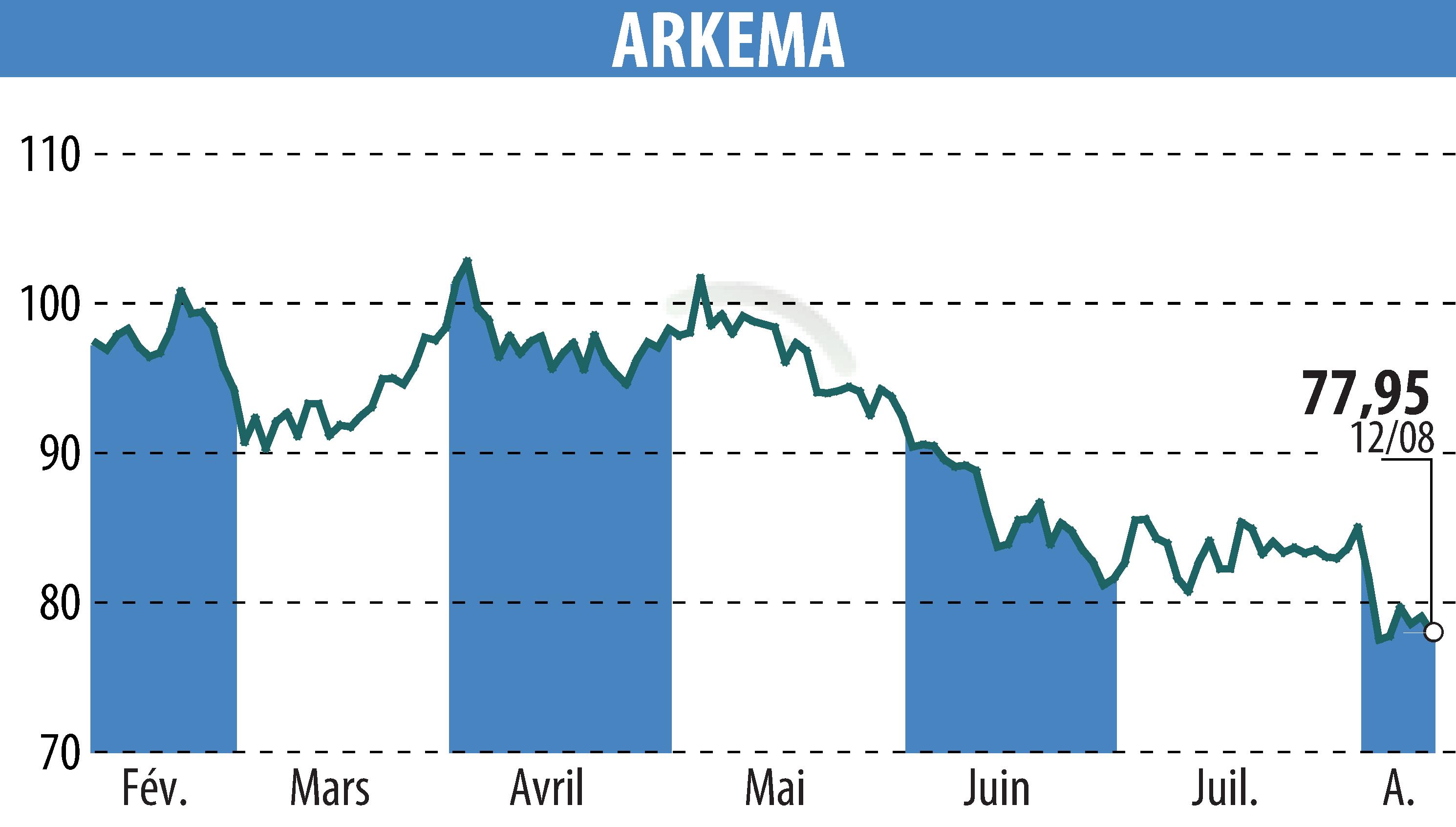 Graphique de l'évolution du cours de l'action ARKEMA (EPA:AKE).