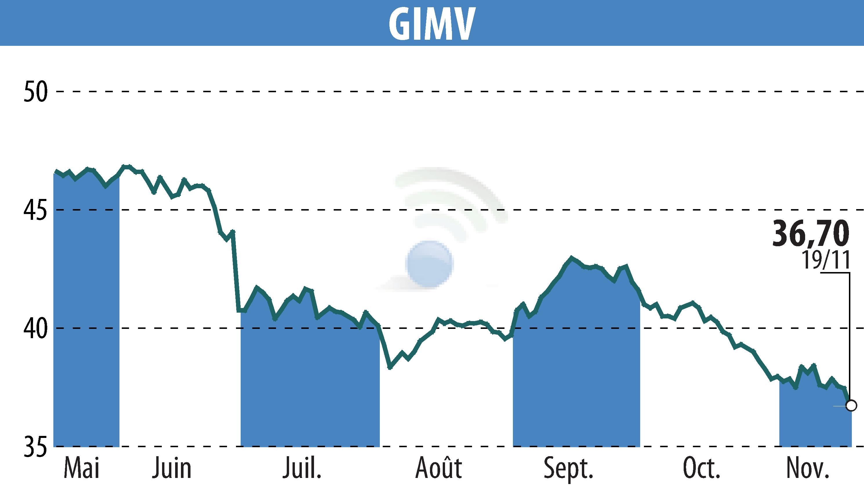 Graphique de l'évolution du cours de l'action Gimv (EBR:GIMB).