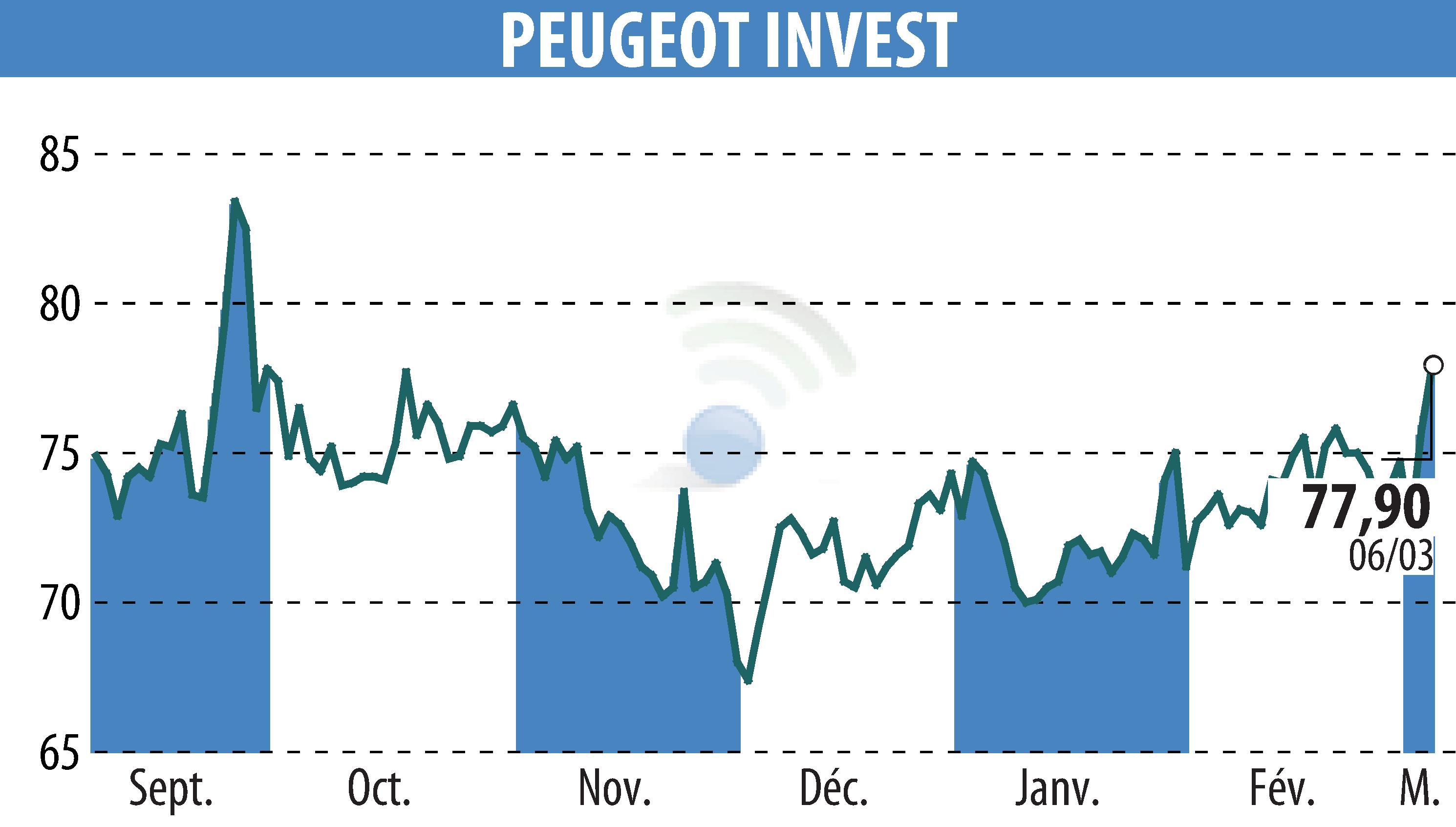 Stock price chart of Peugeot Invest (EPA:PEUG) showing fluctuations.