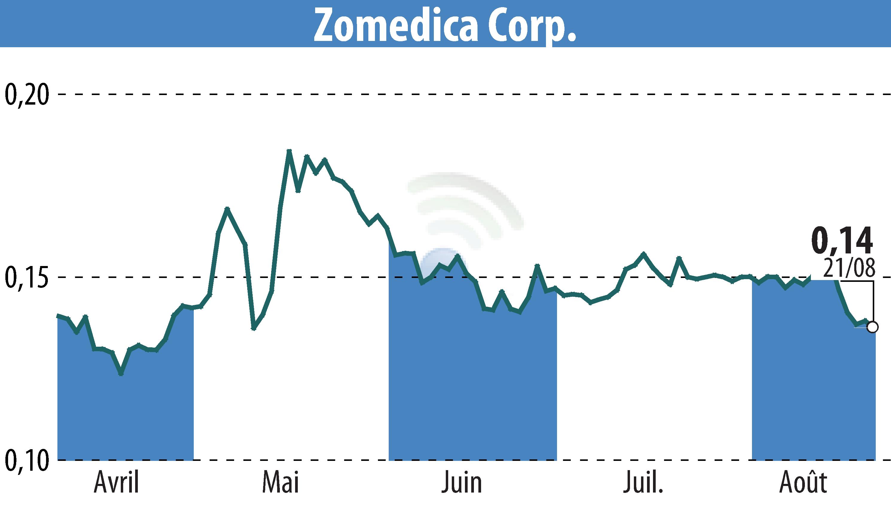 Stock price chart of Zomedica Corp. (EBR:ZOM) showing fluctuations.