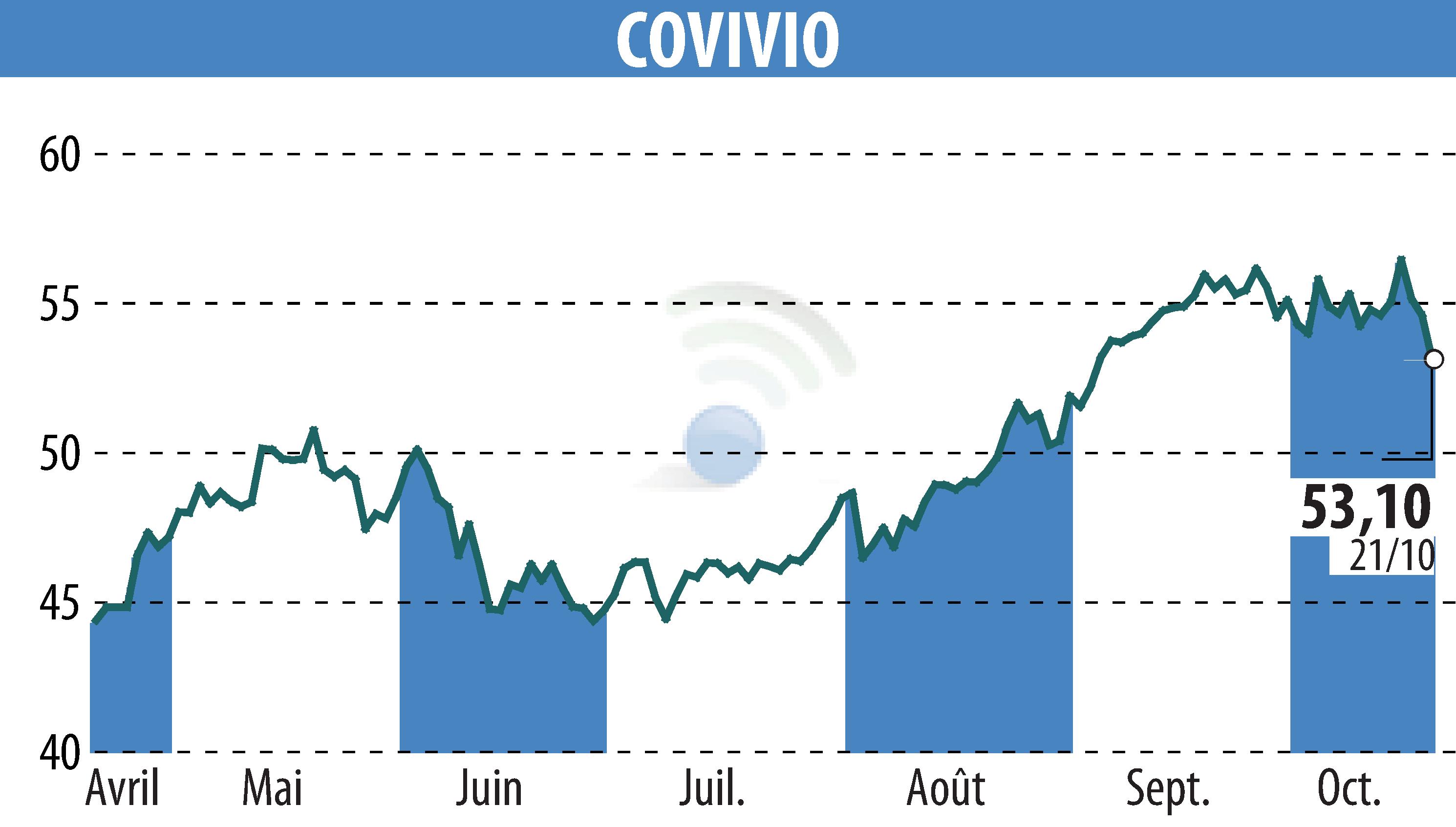 Stock price chart of COVIVIO (EPA:COV) showing fluctuations.