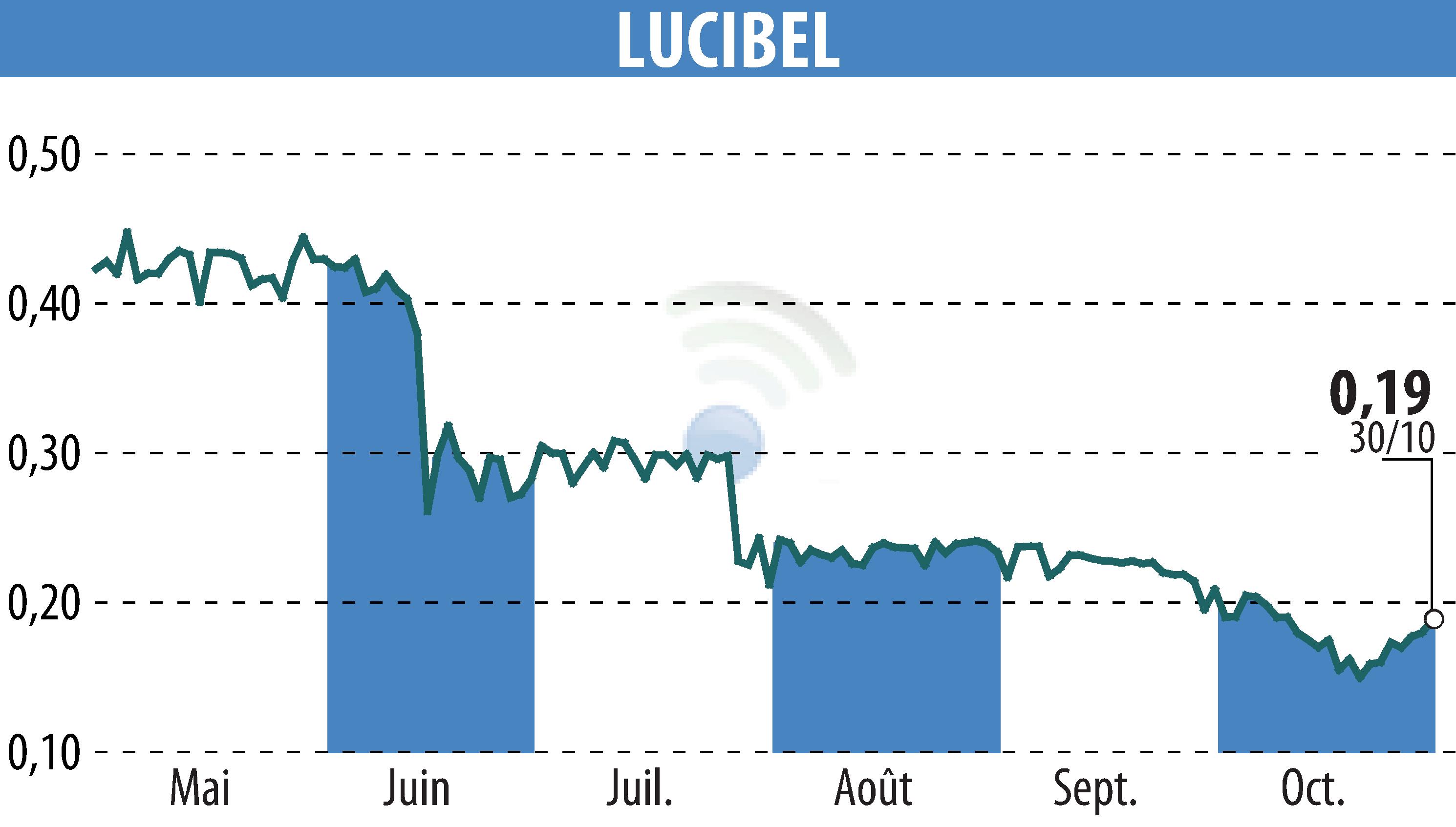 Graphique de l'évolution du cours de l'action LUCIBEL (EPA:ALUCI).