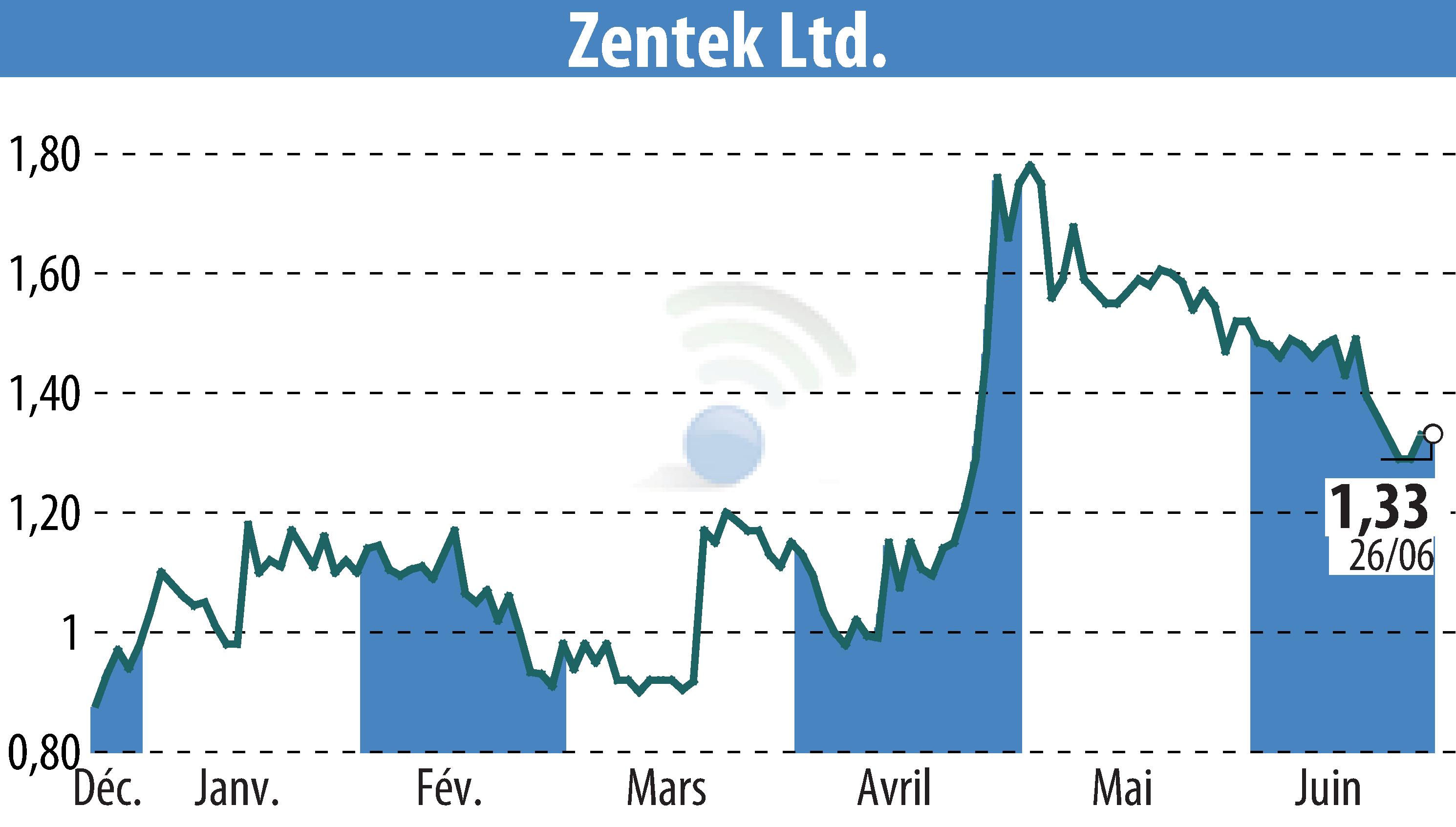 Graphique de l'évolution du cours de l'action Zentek Ltd. (EBR:ZTEK).