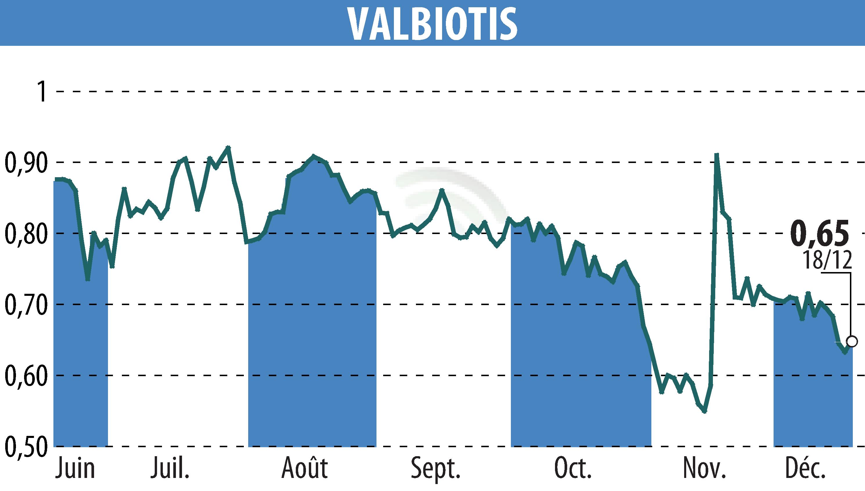 Stock price chart of VALBIOTIS (EPA:ALVAL) showing fluctuations.