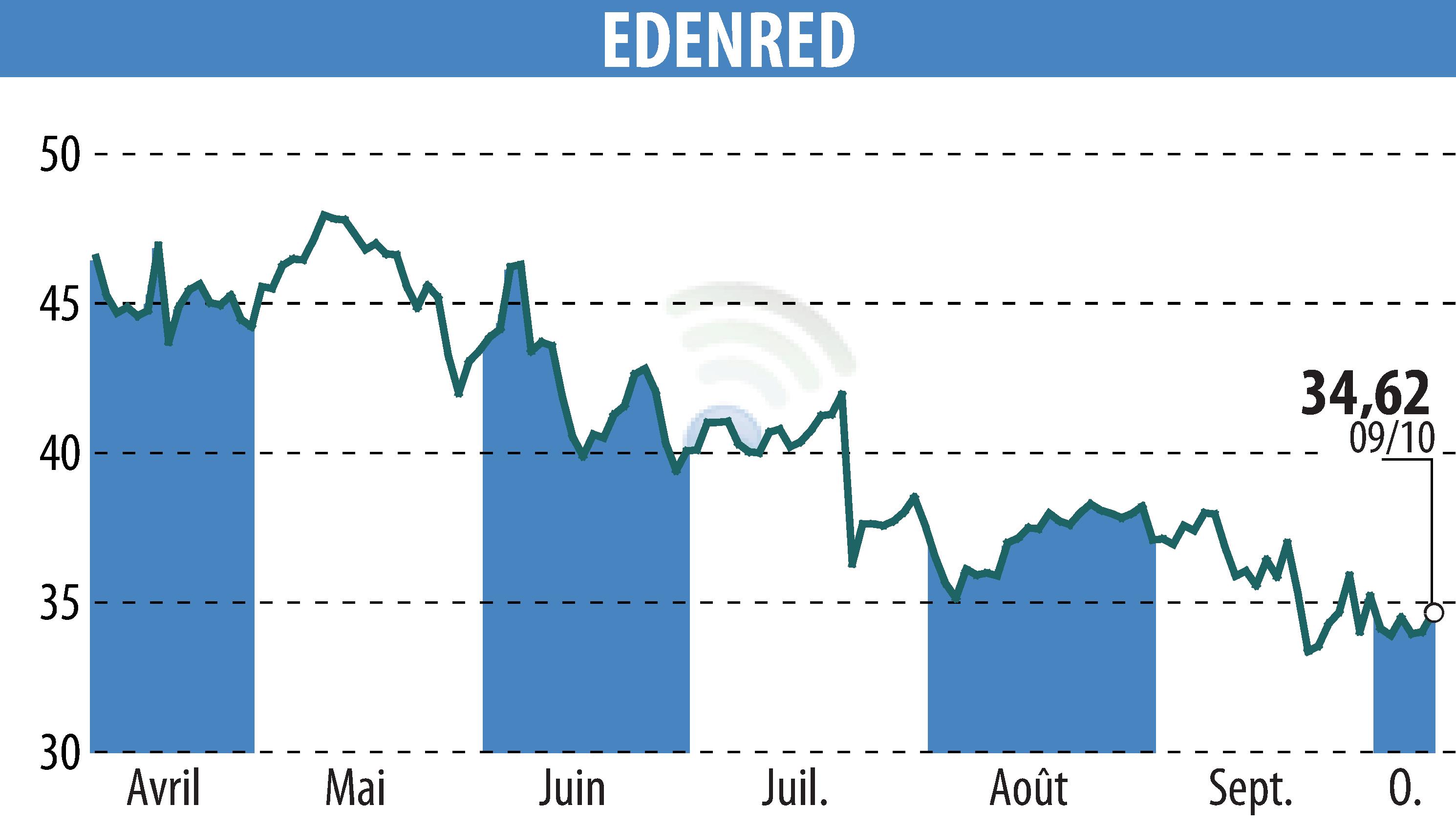 Stock price chart of EDENRED (EPA:EDEN) showing fluctuations.