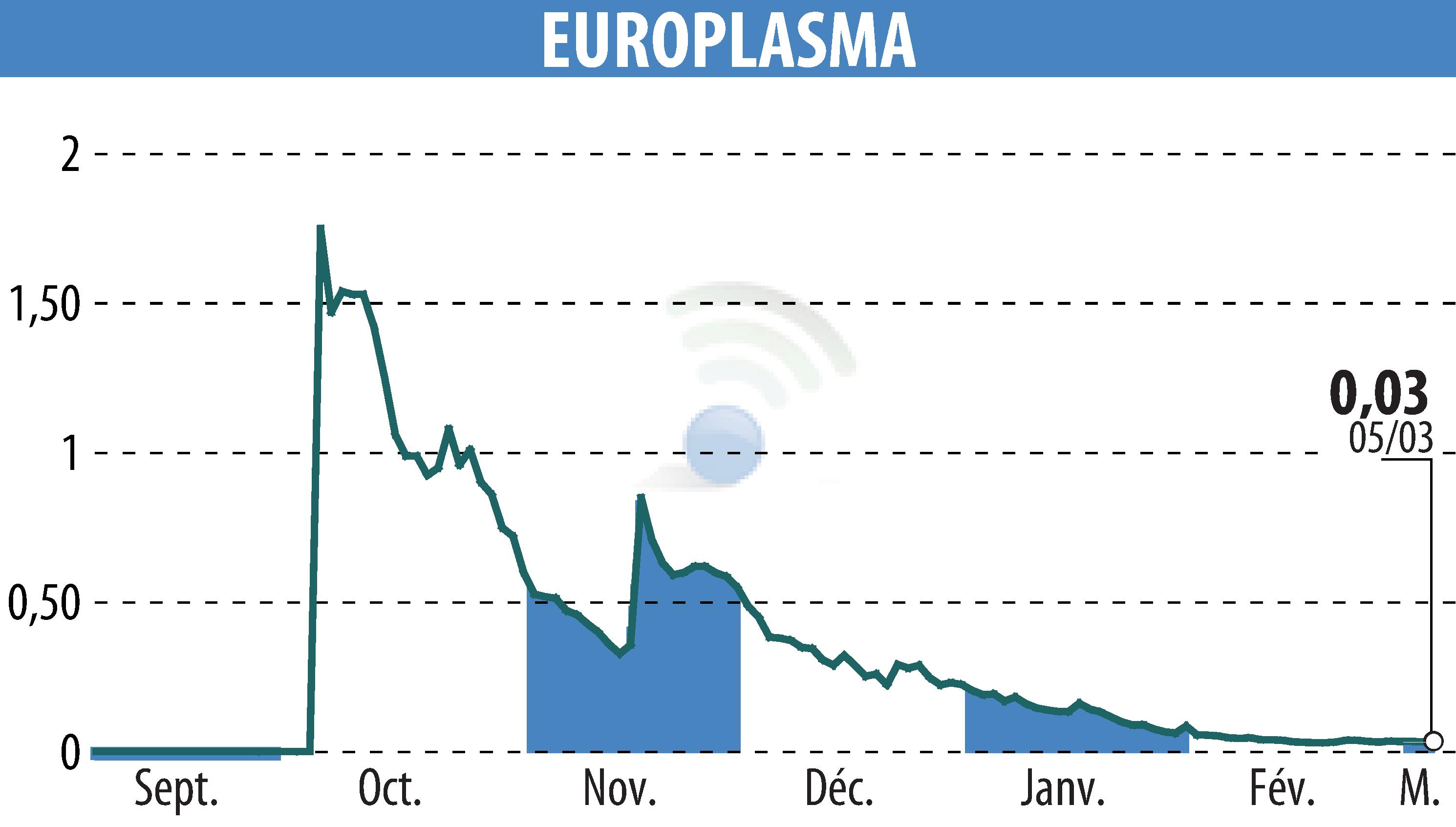 Stock price chart of EUROPLASMA (EPA:ALEUP) showing fluctuations.