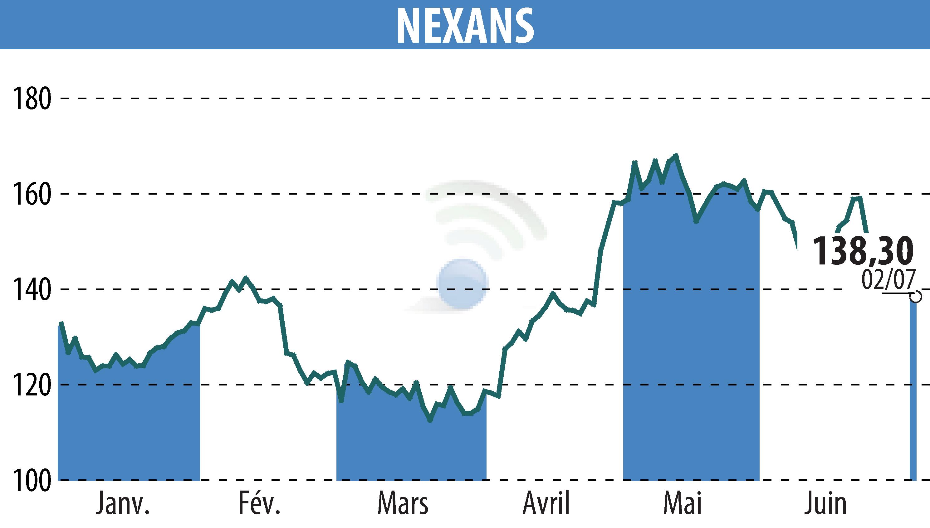 Graphique de l'évolution du cours de l'action NEXANS (EPA:NEX).