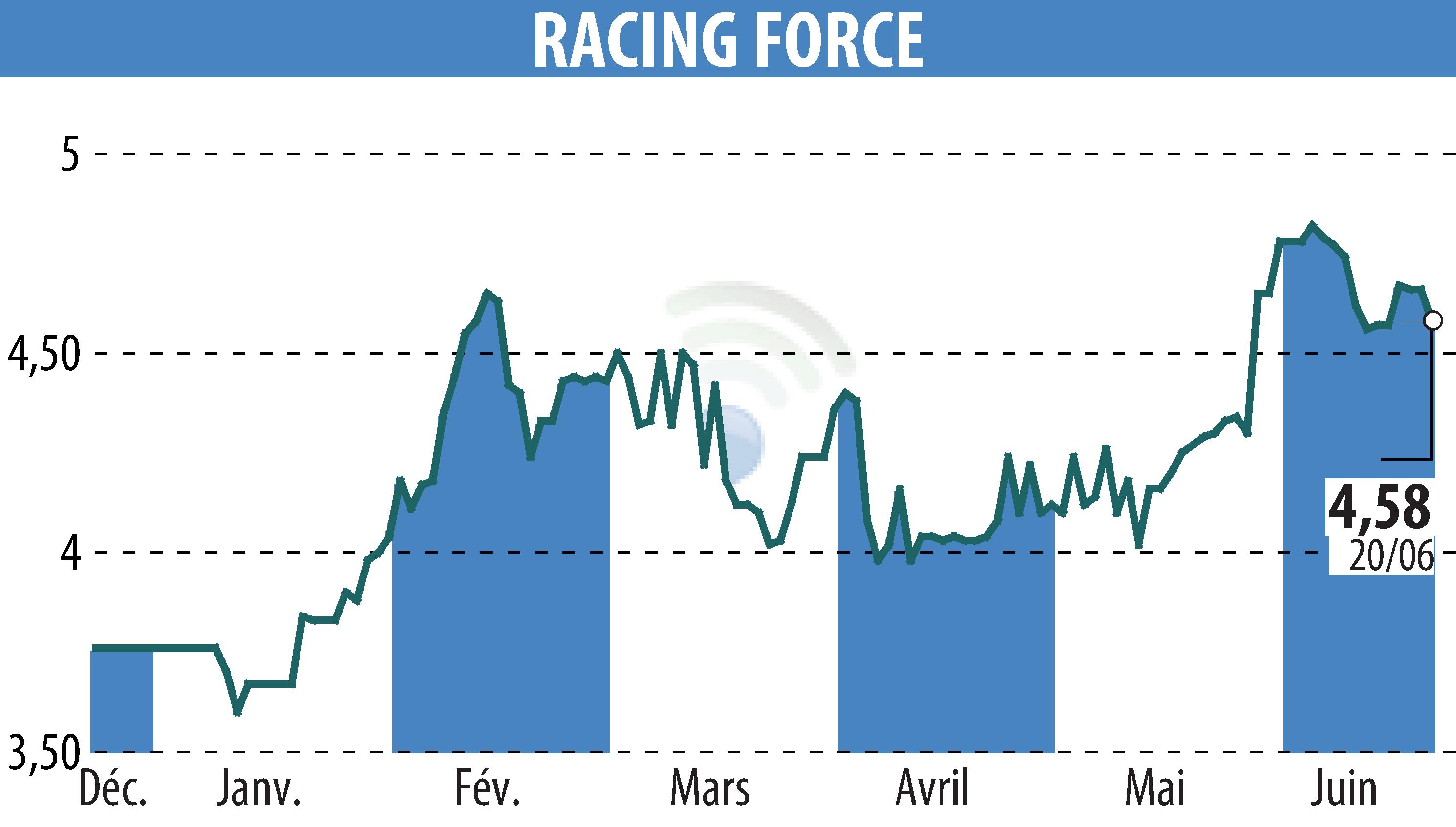 Stock price chart of RACING FORCE (EPA:ALRFG) showing fluctuations.