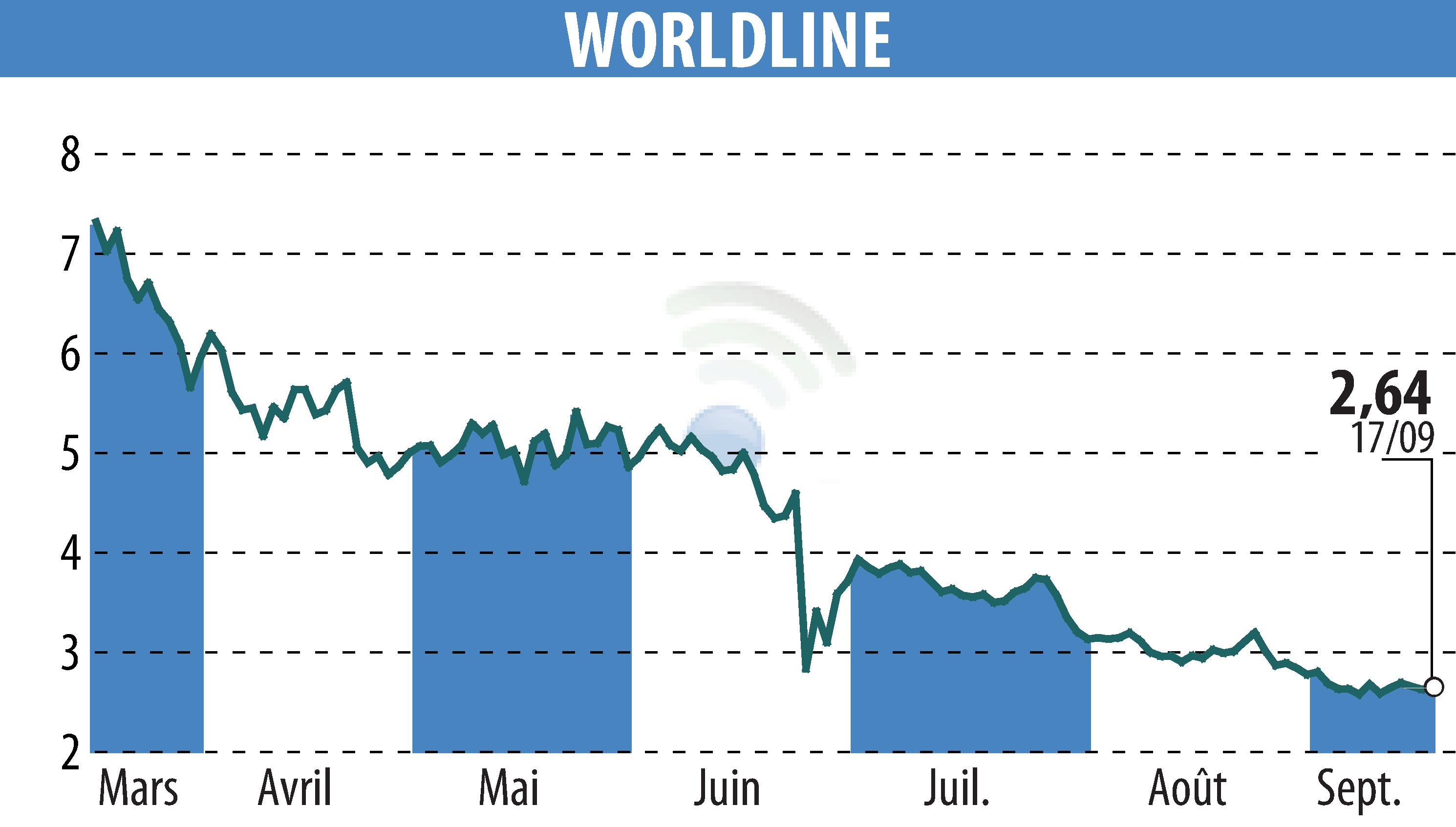 Stock price chart of WORLDLINE (EPA:WLN) showing fluctuations.