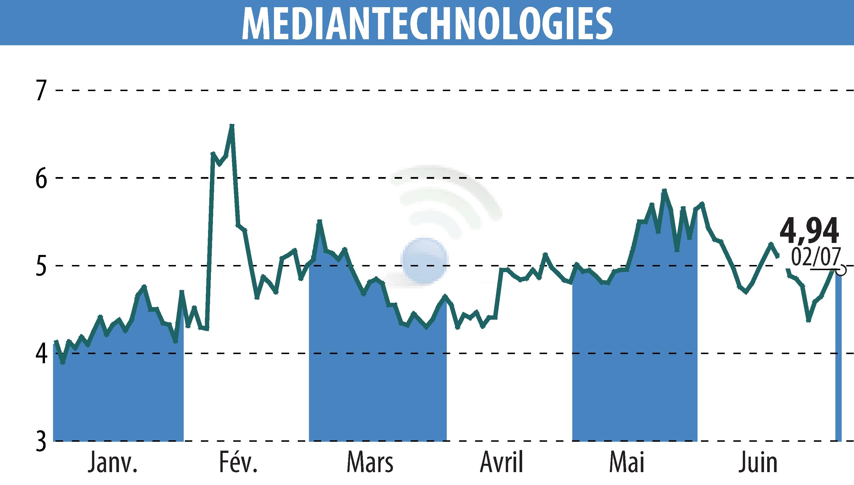 Stock price chart of MEDIAN TECHNOLOGIES (EPA:ALMDT) showing fluctuations.