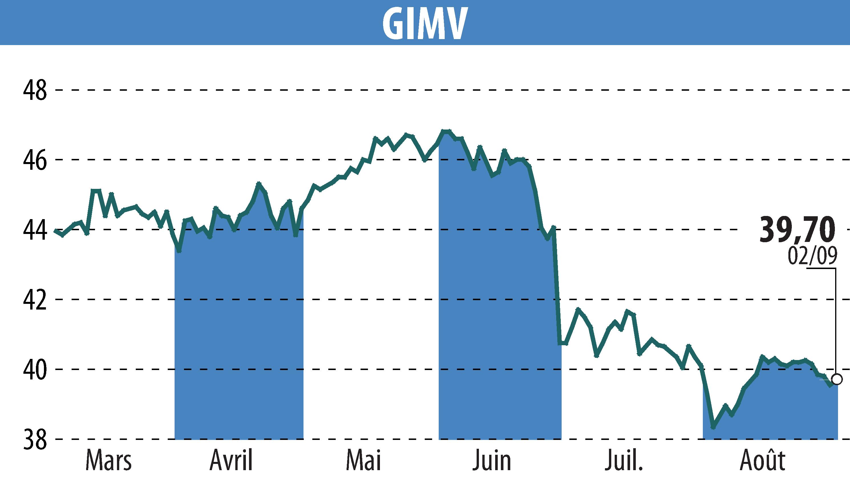 Stock price chart of Gimv (EBR:GIMB) showing fluctuations.