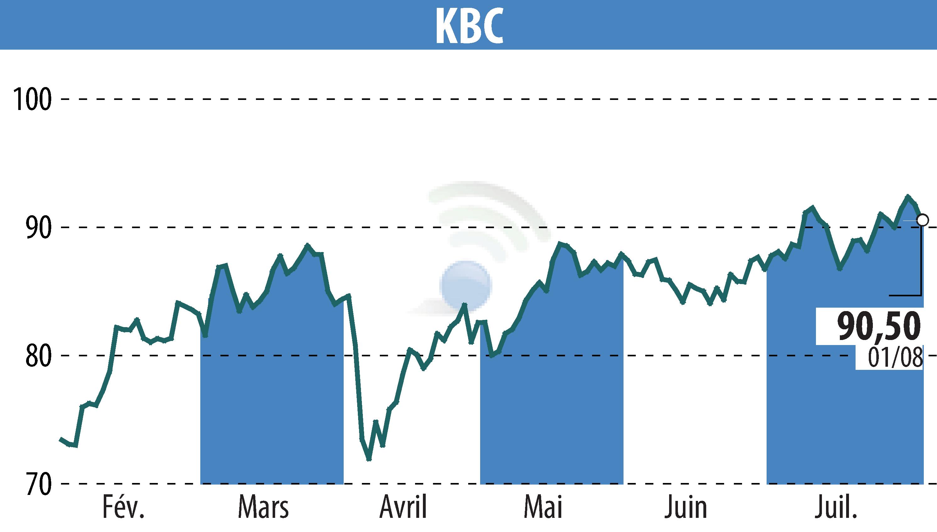 Graphique de l'évolution du cours de l'action KBC (EBR:KBC).