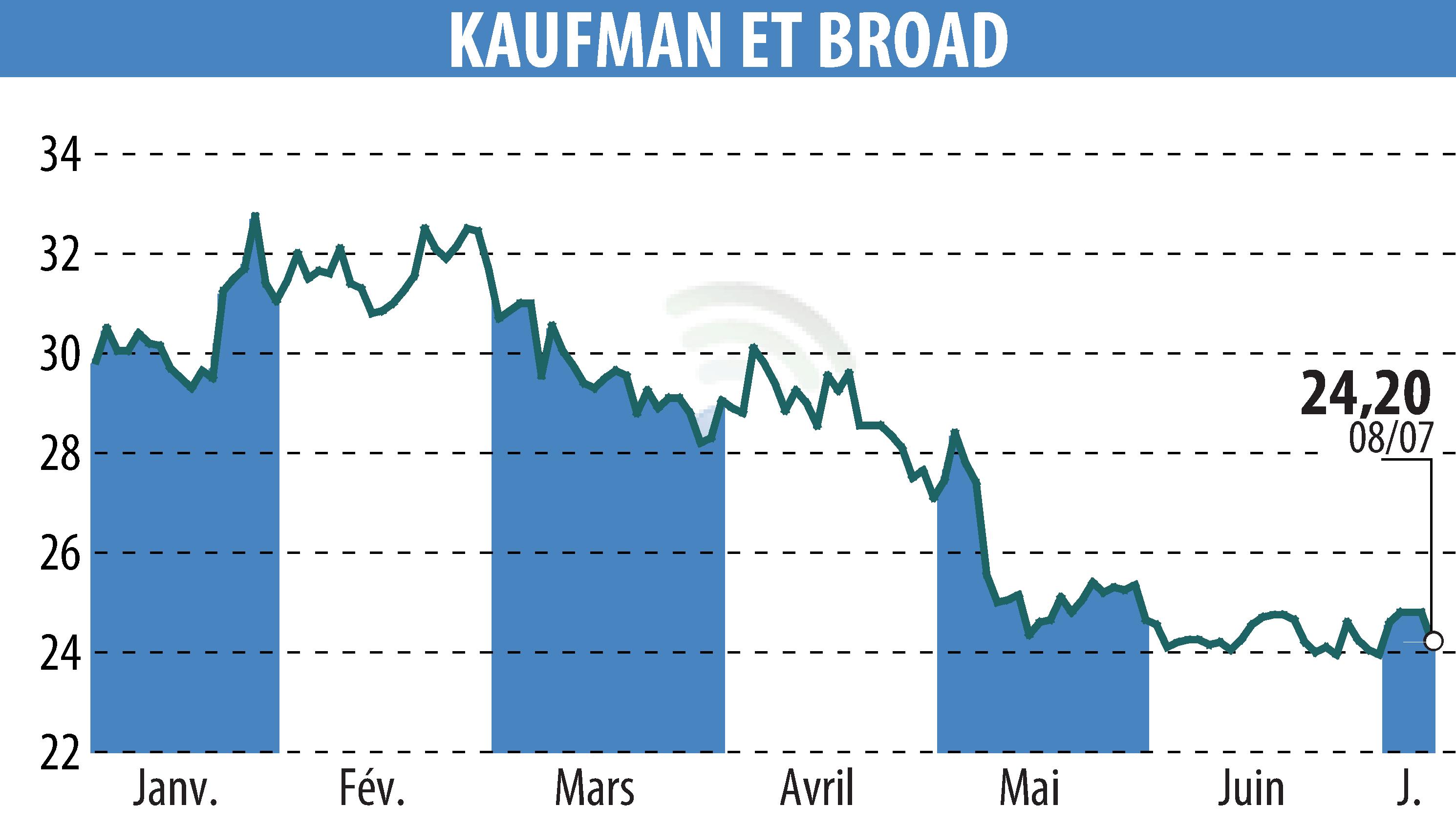Stock price chart of KAUFMAN & BROAD (EPA:KOF) showing fluctuations.