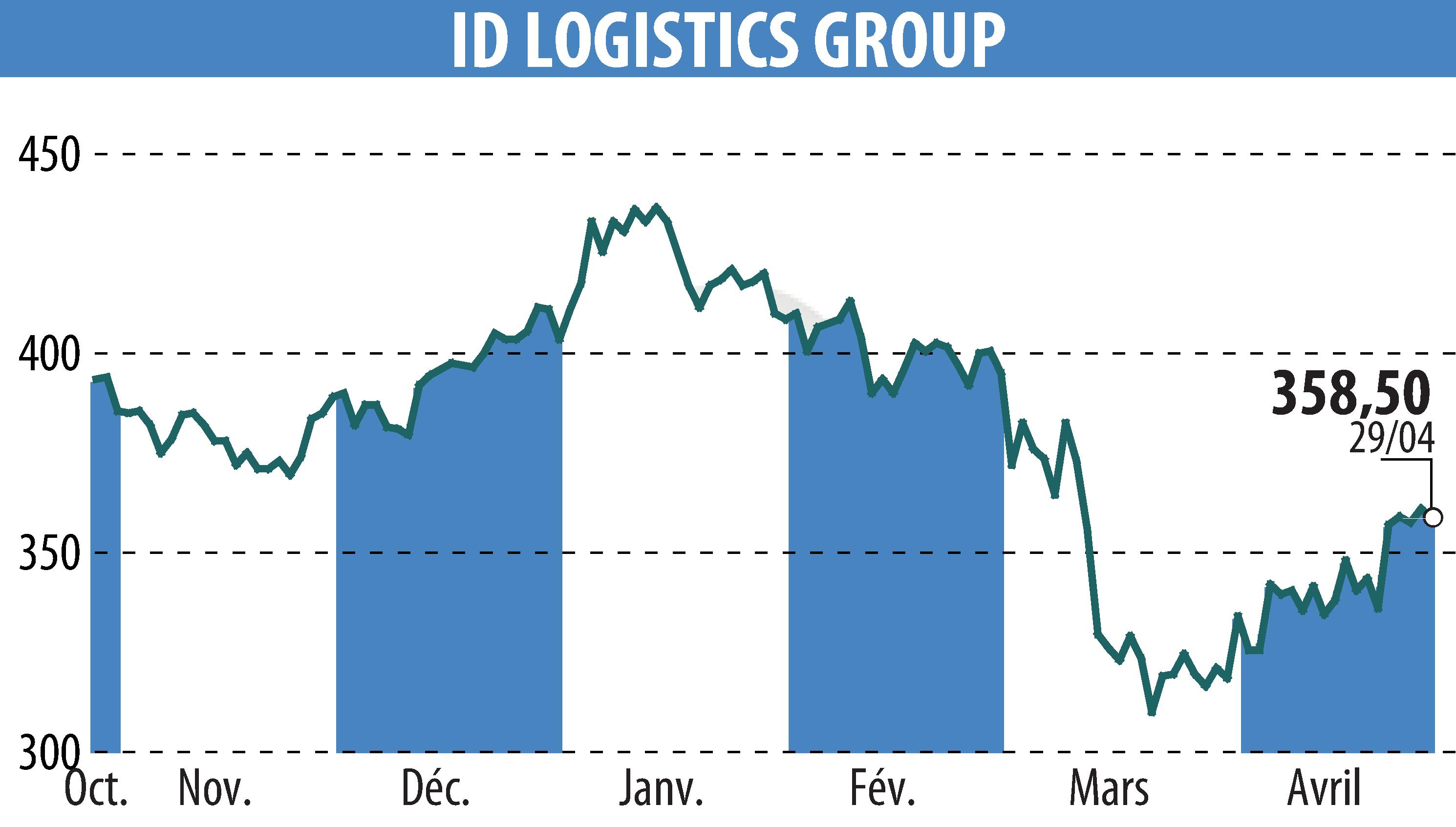 Graphique de l'évolution du cours de l'action ID LOGISTICS GROUP (EPA:IDL).