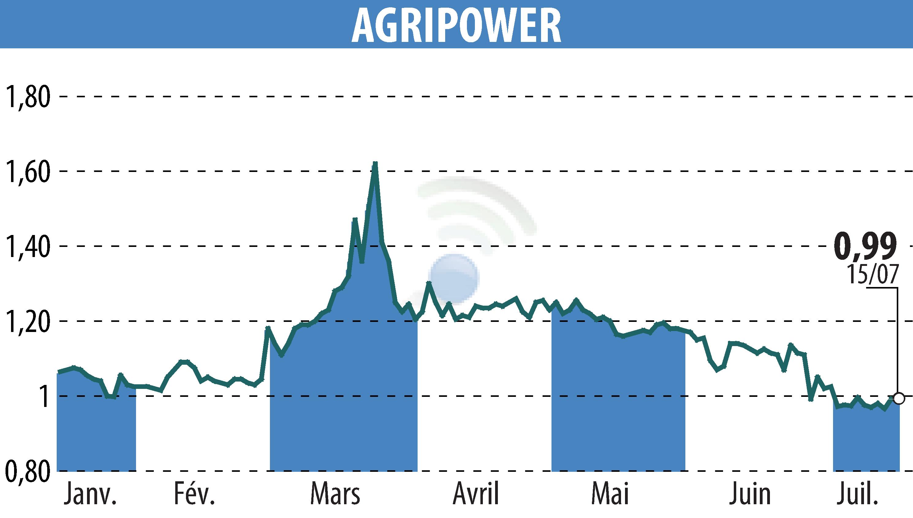 Stock price chart of AGRIPOWER FRANCE SA (EPA:ALAGP) showing fluctuations.