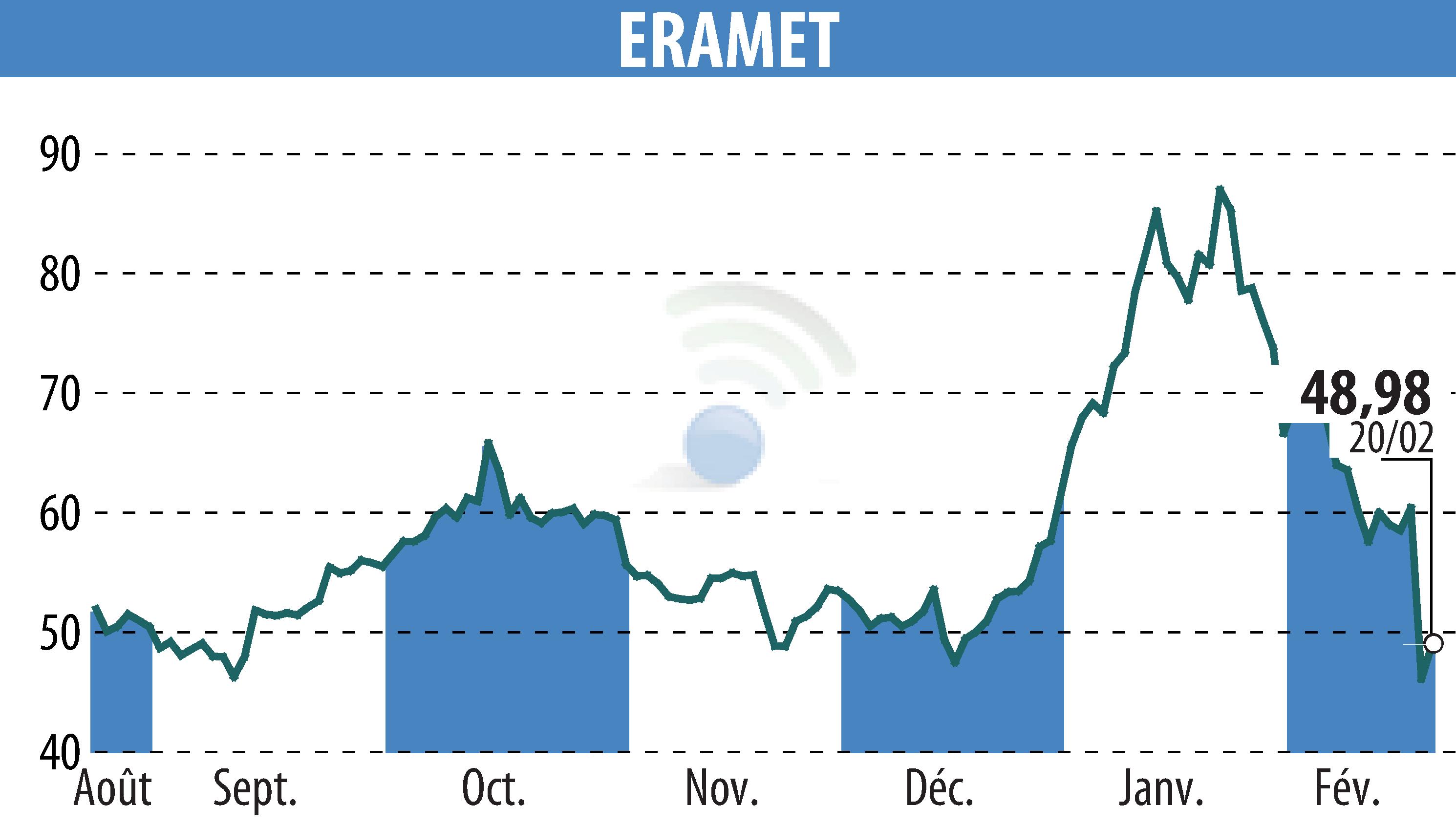 Stock price chart of ERAMET (EPA:ERA) showing fluctuations.