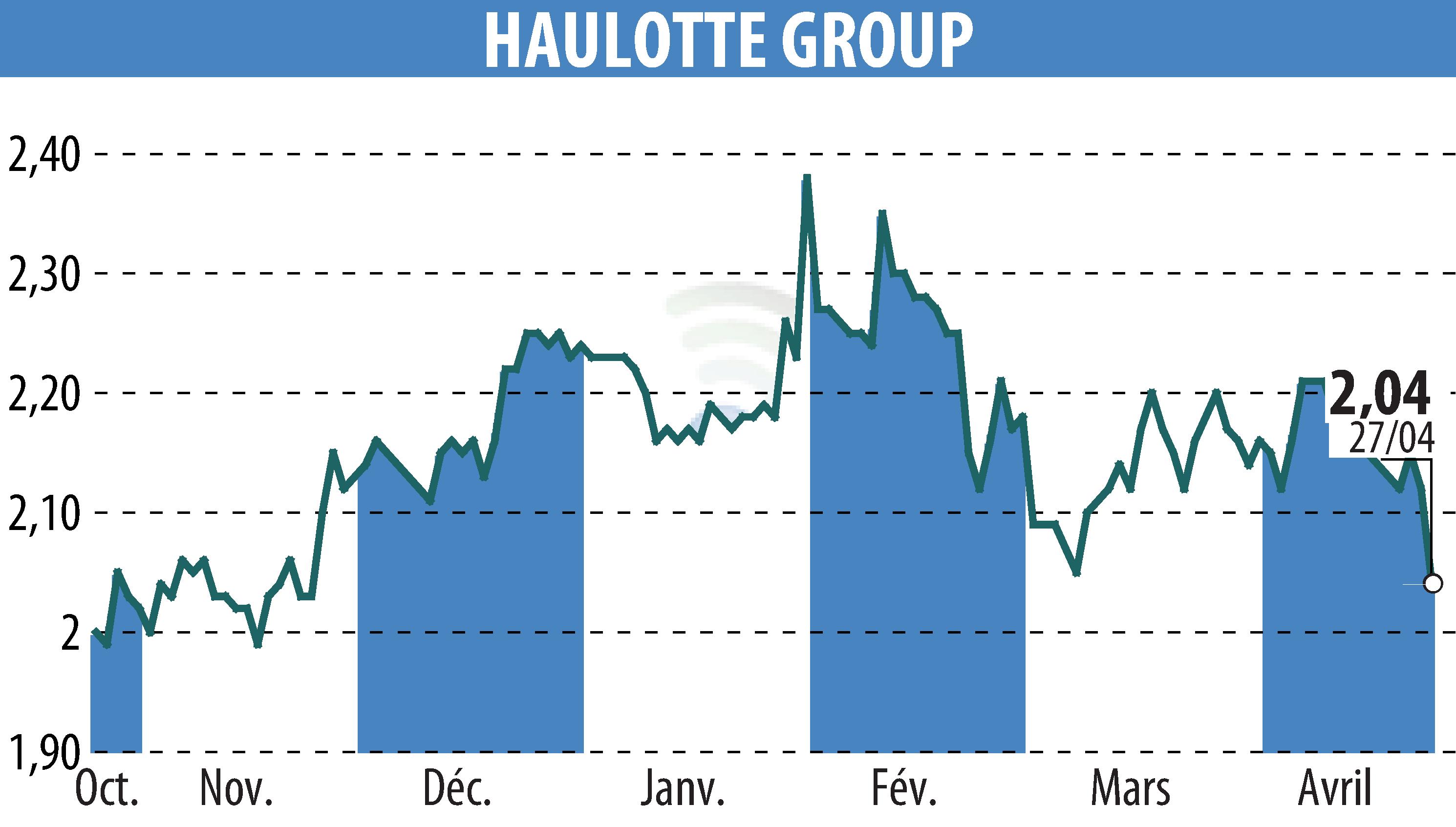Stock price chart of HAULOTTE GROUP (EPA:PIG) showing fluctuations.
