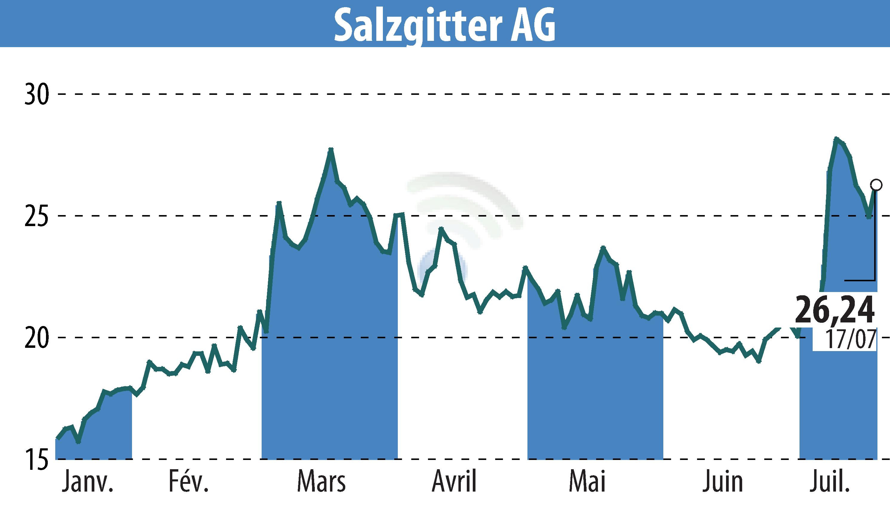 Stock price chart of Salzgitter AG (EBR:SZG) showing fluctuations.