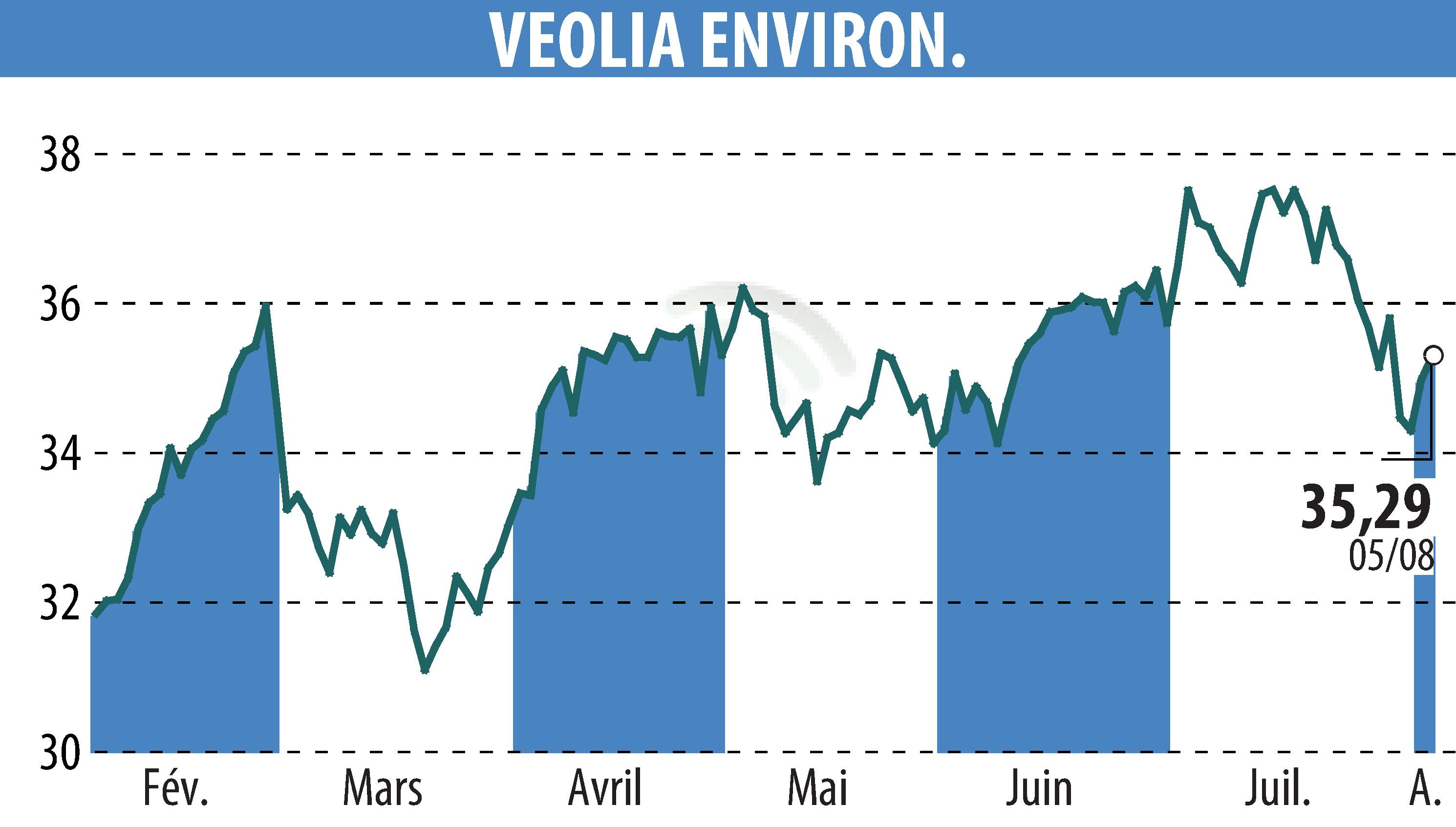 Graphique de l'évolution du cours de l'action VEOLIA (EPA:VIE).