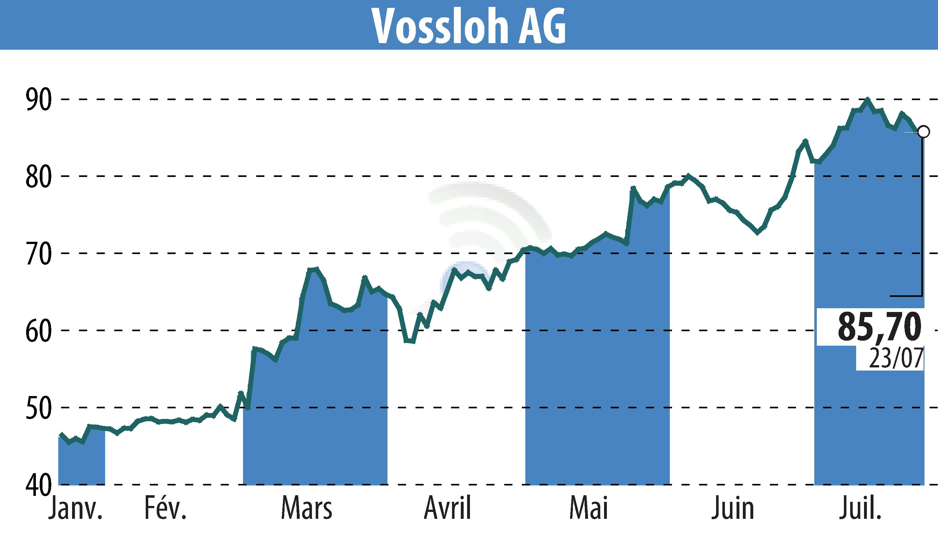 Stock price chart of Vossloh AG (EBR:VOS) showing fluctuations.