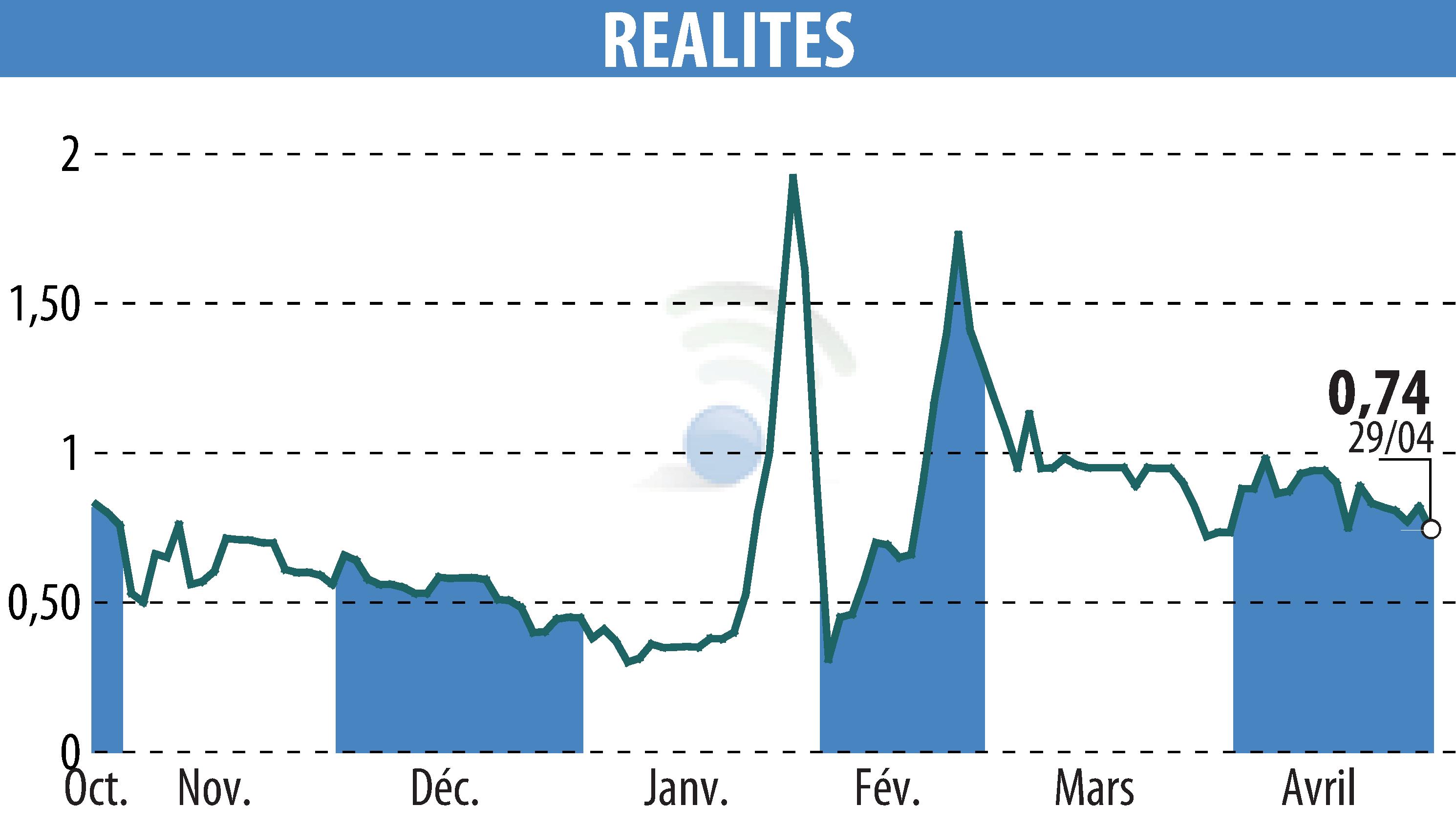 Stock price chart of REALITES (EPA:ALREA) showing fluctuations.