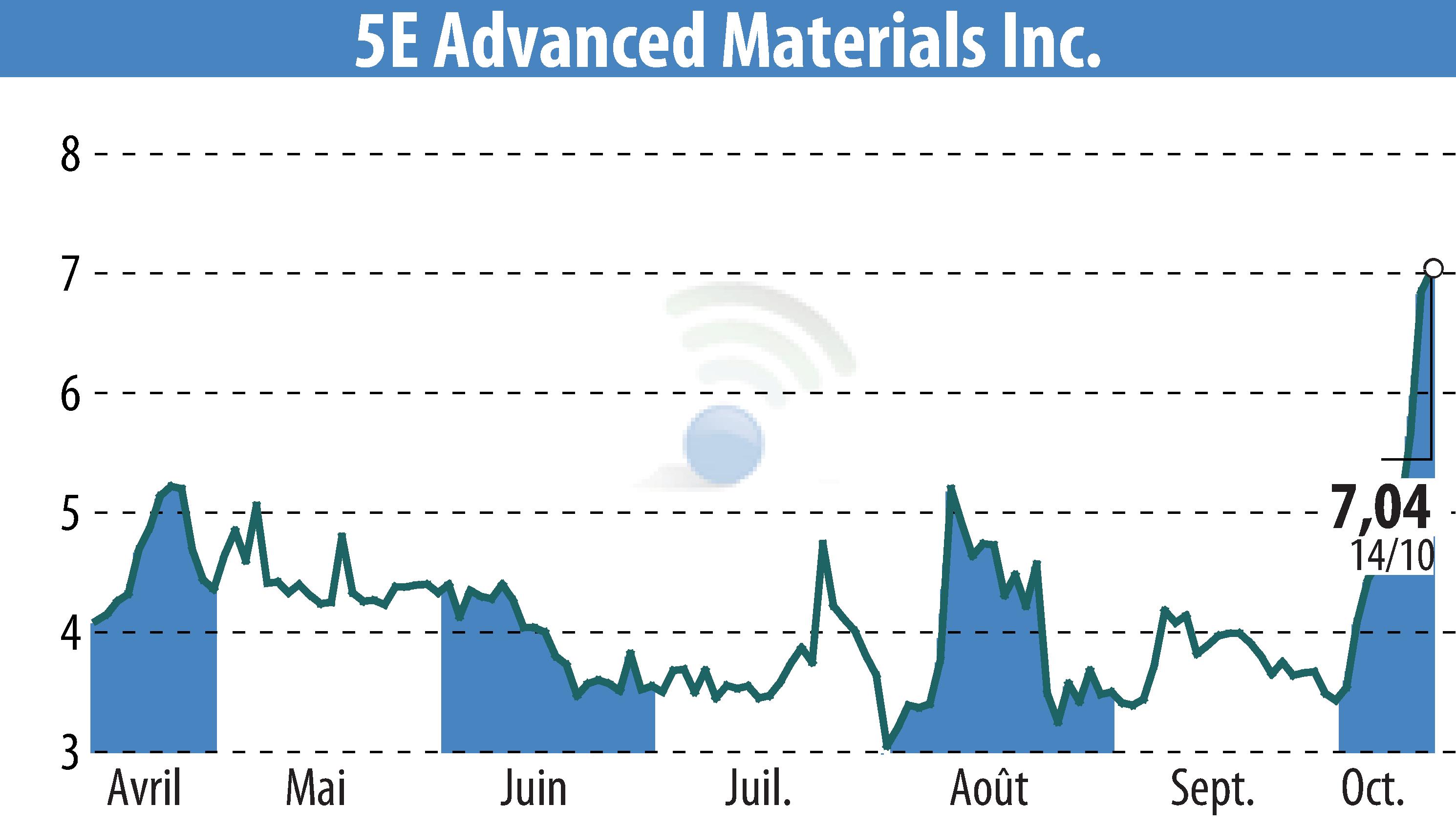 Graphique de l'évolution du cours de l'action 5E Advanced Materials (EBR:FEAM).