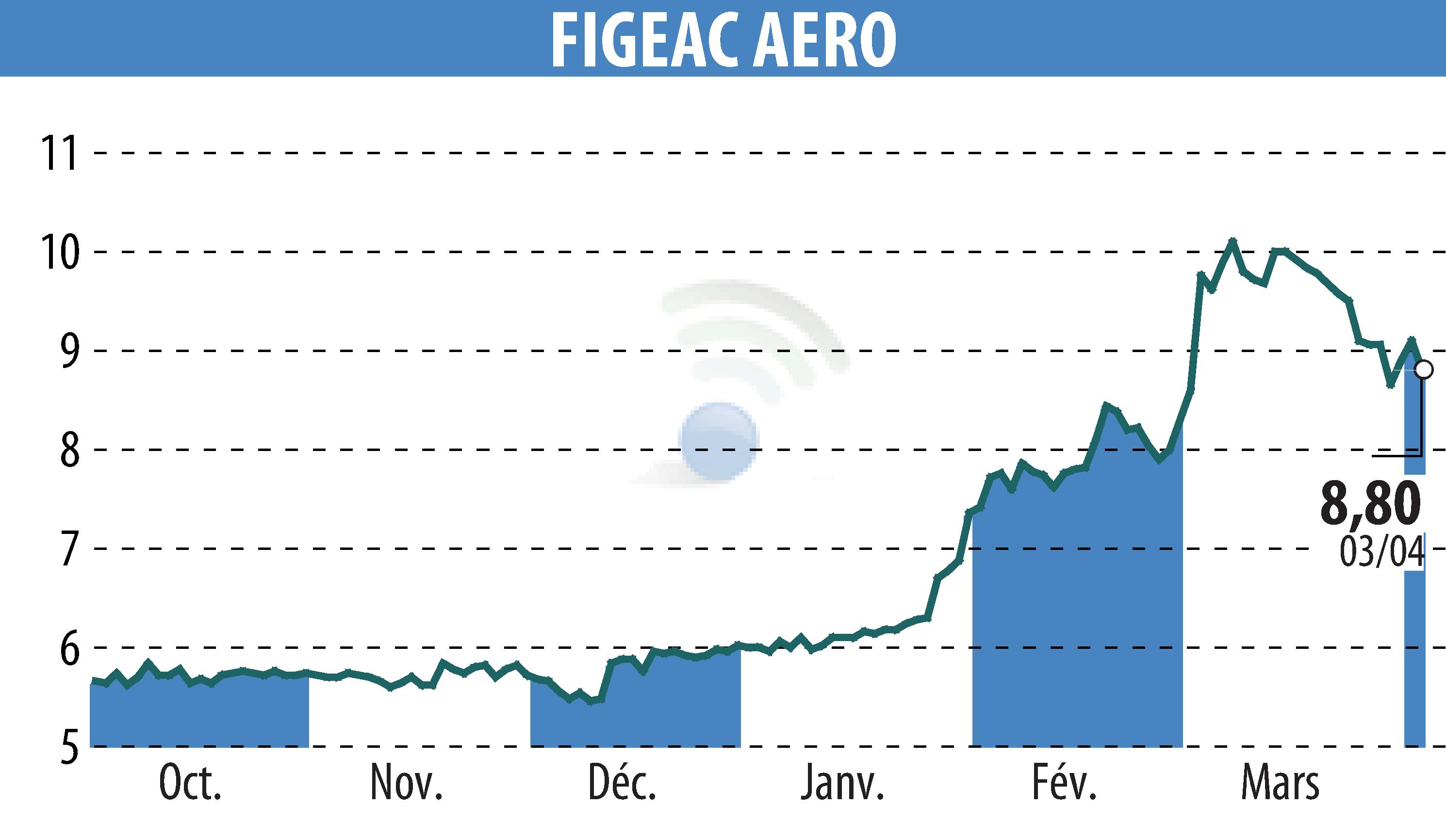 Stock price chart of FIGEAC AERO (EPA:FGA) showing fluctuations.
