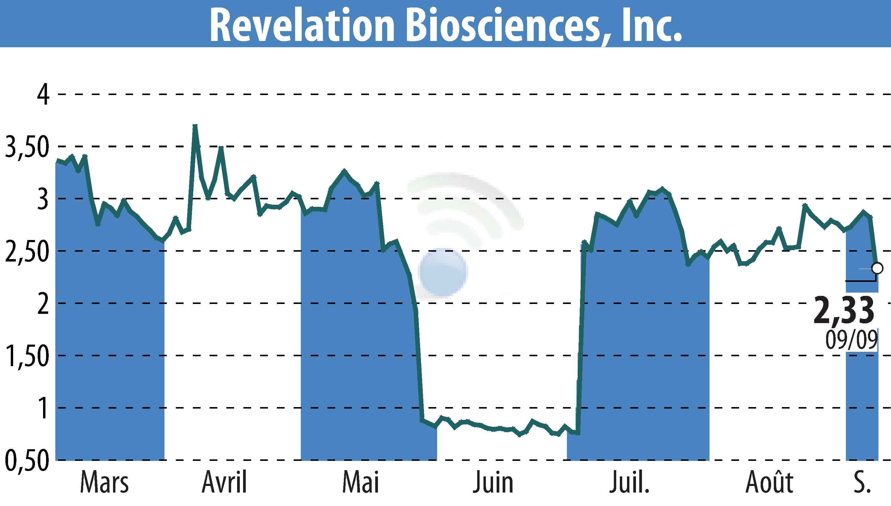 Graphique de l'évolution du cours de l'action Revelation Biosciences, Inc. (EBR:REVB).