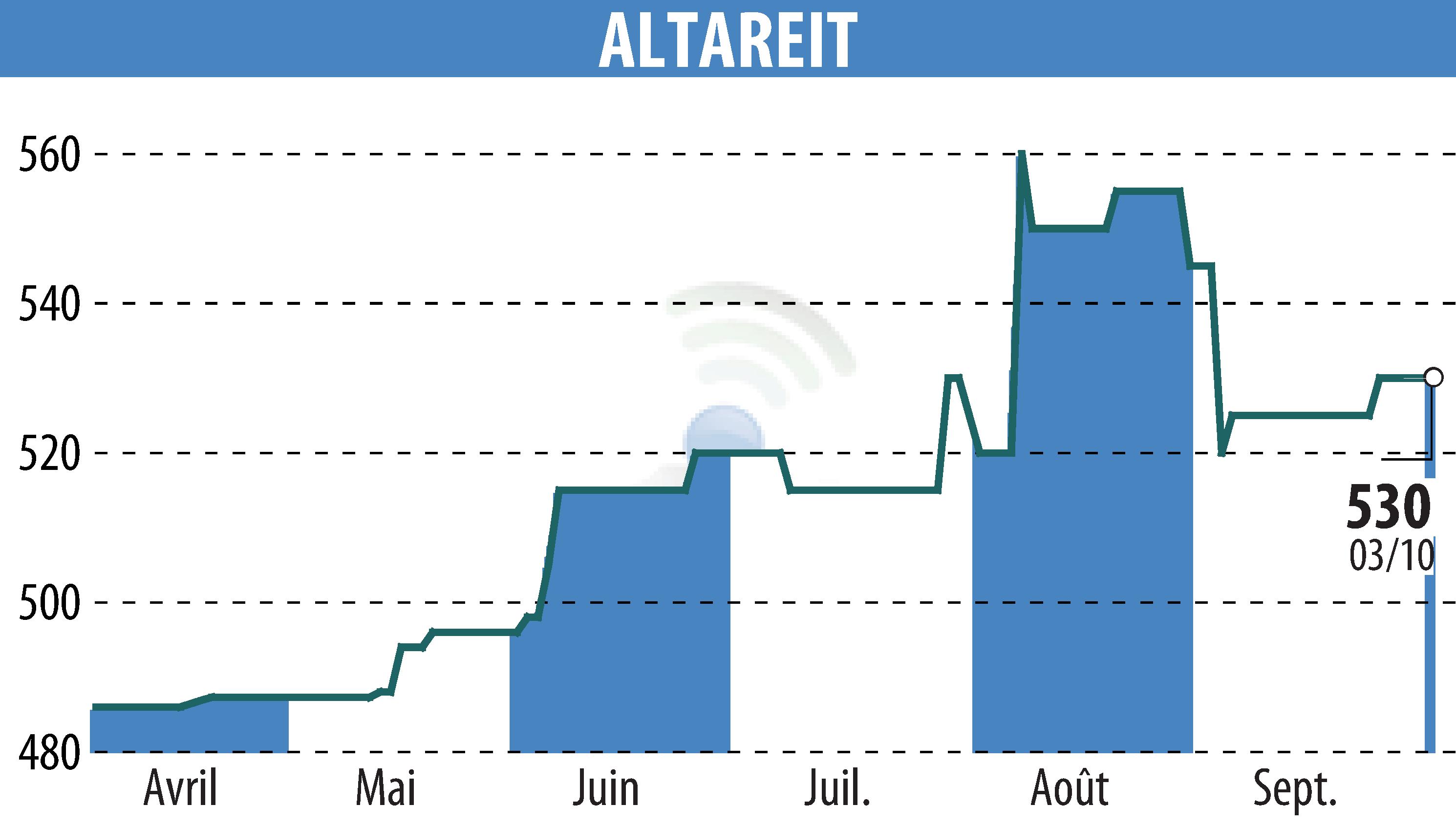 Graphique de l'évolution du cours de l'action ALTAREIT (EPA:AREIT).