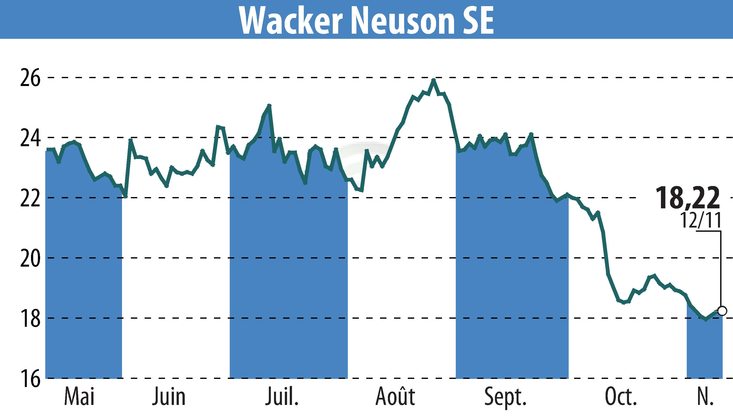 Graphique de l'évolution du cours de l'action Wacker Neuson SE (EBR:WAC).