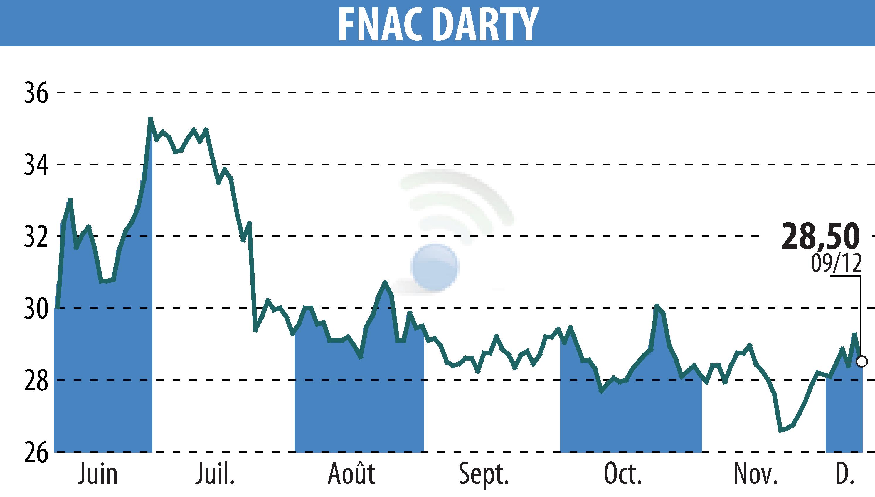 Stock price chart of GROUPE FNAC (EPA:FNAC) showing fluctuations.