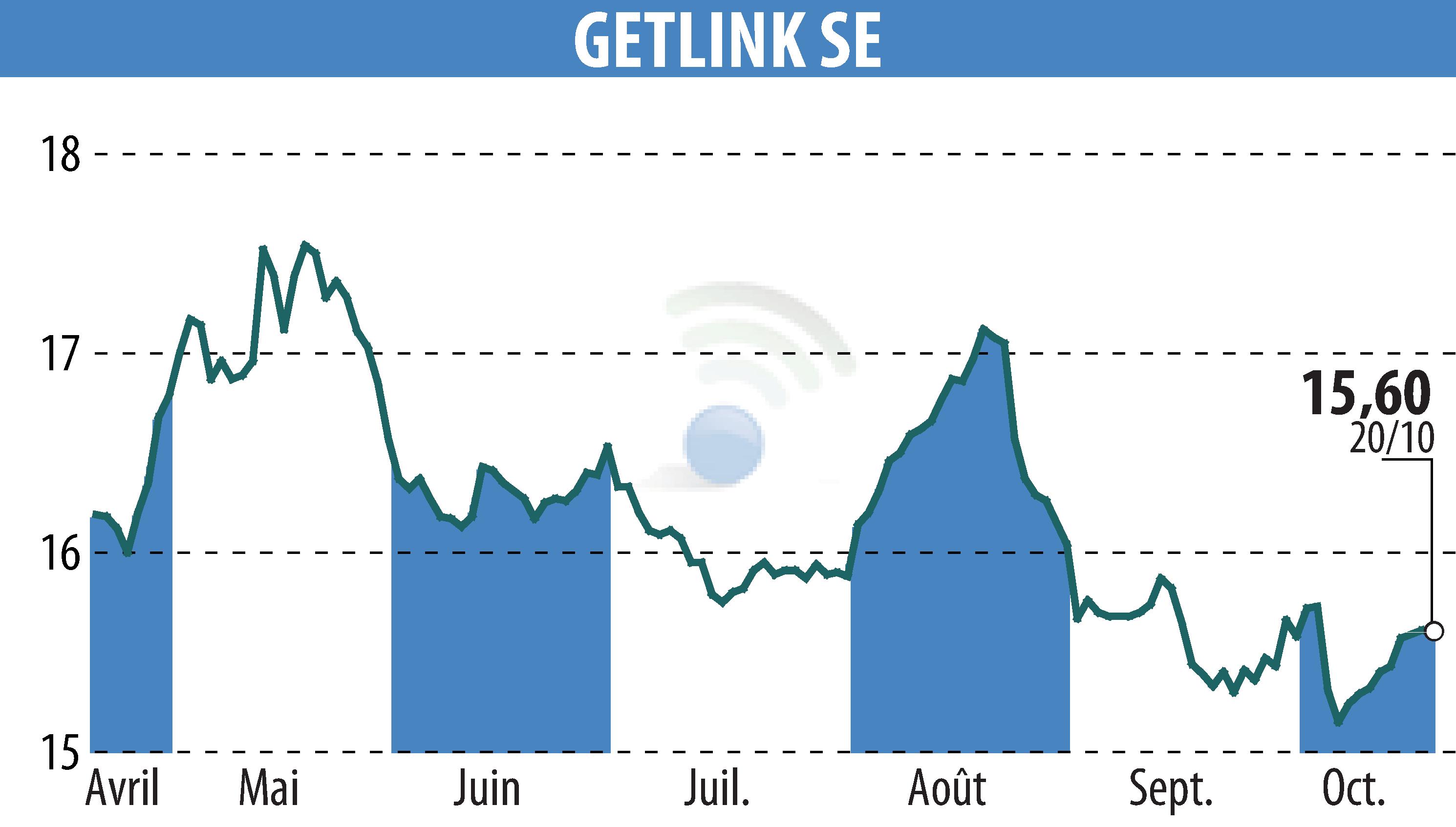 Graphique de l'évolution du cours de l'action GETLINK (EPA:GET).