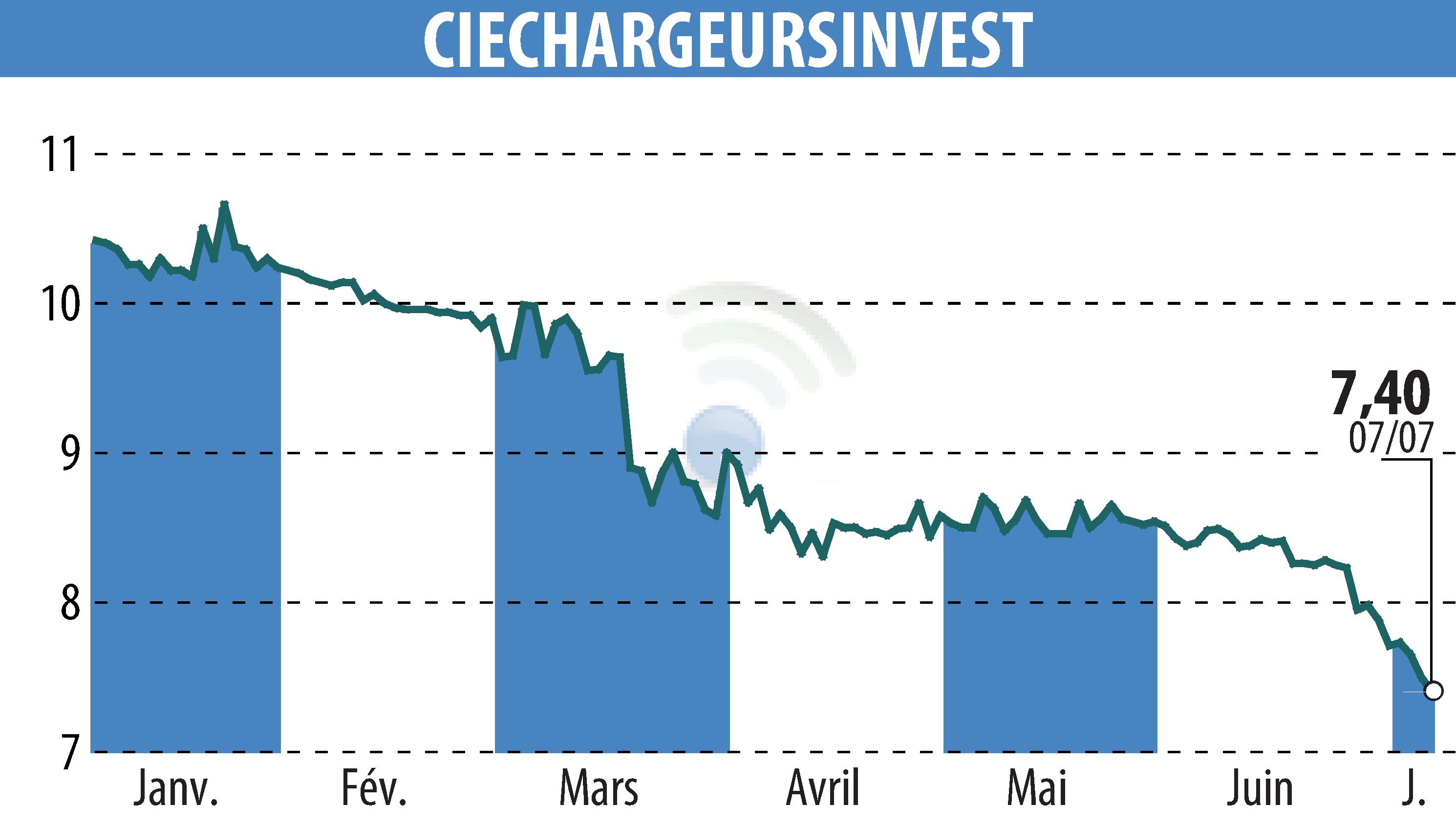 Graphique de l'évolution du cours de l'action CHARGEURS (EPA:CRI).