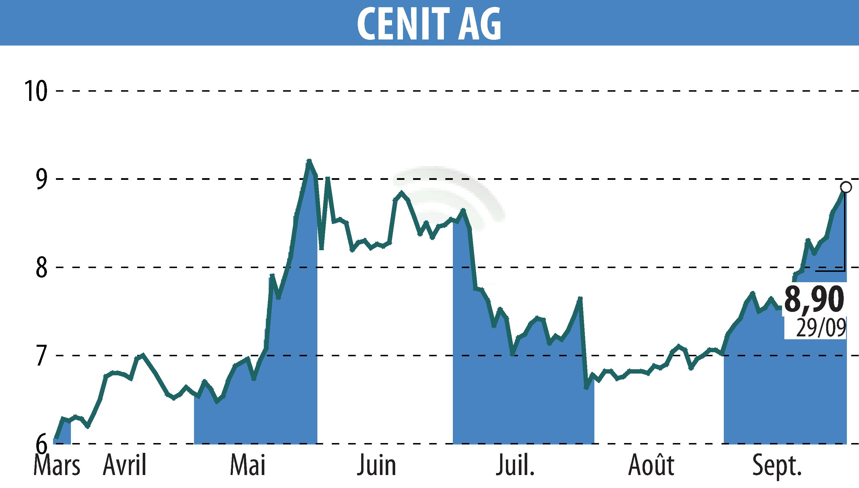 Stock price chart of CENIT AG (EBR:CSH) showing fluctuations.