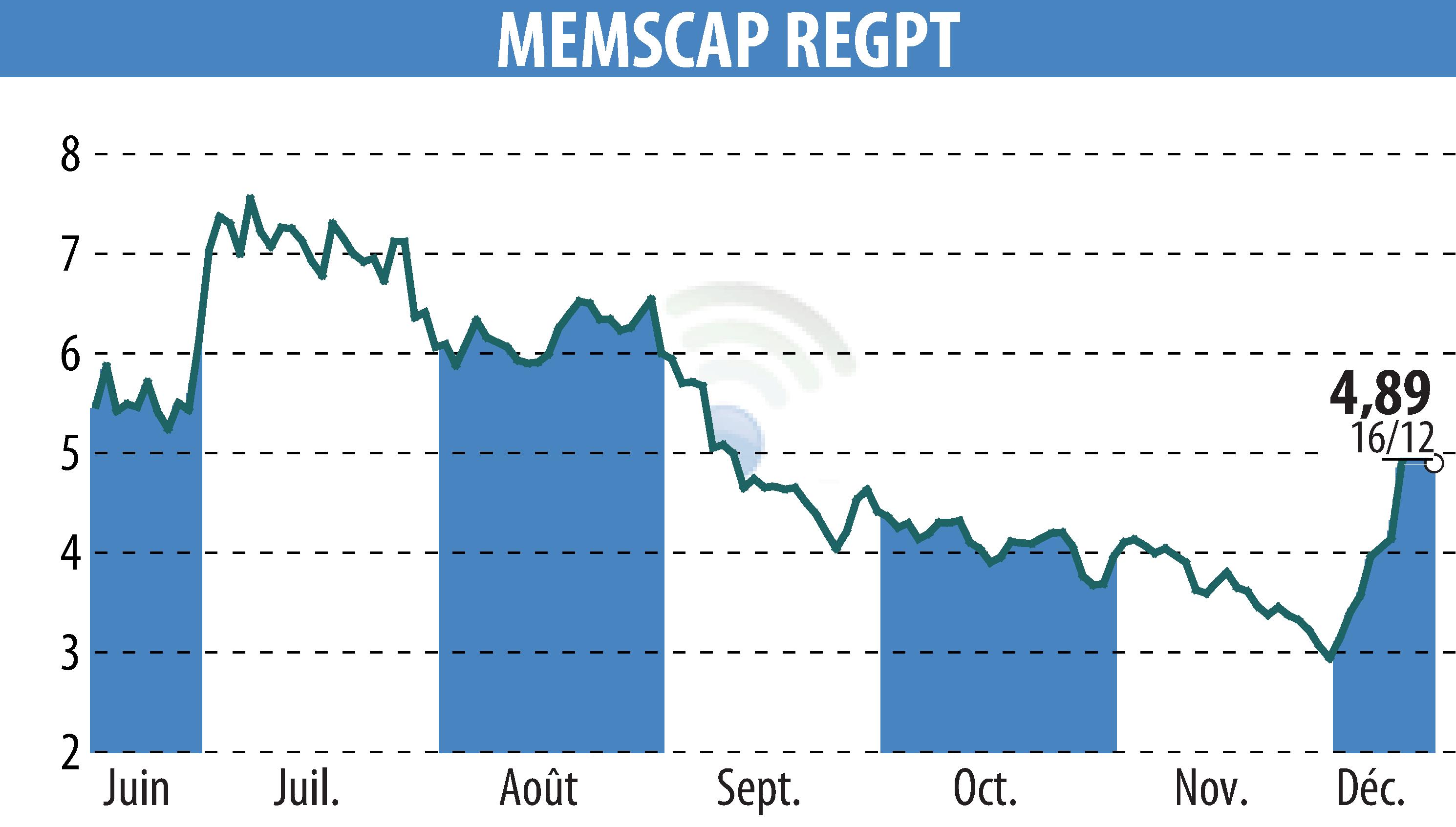 Graphique de l'évolution du cours de l'action MEMSCAP (EPA:MEMS).