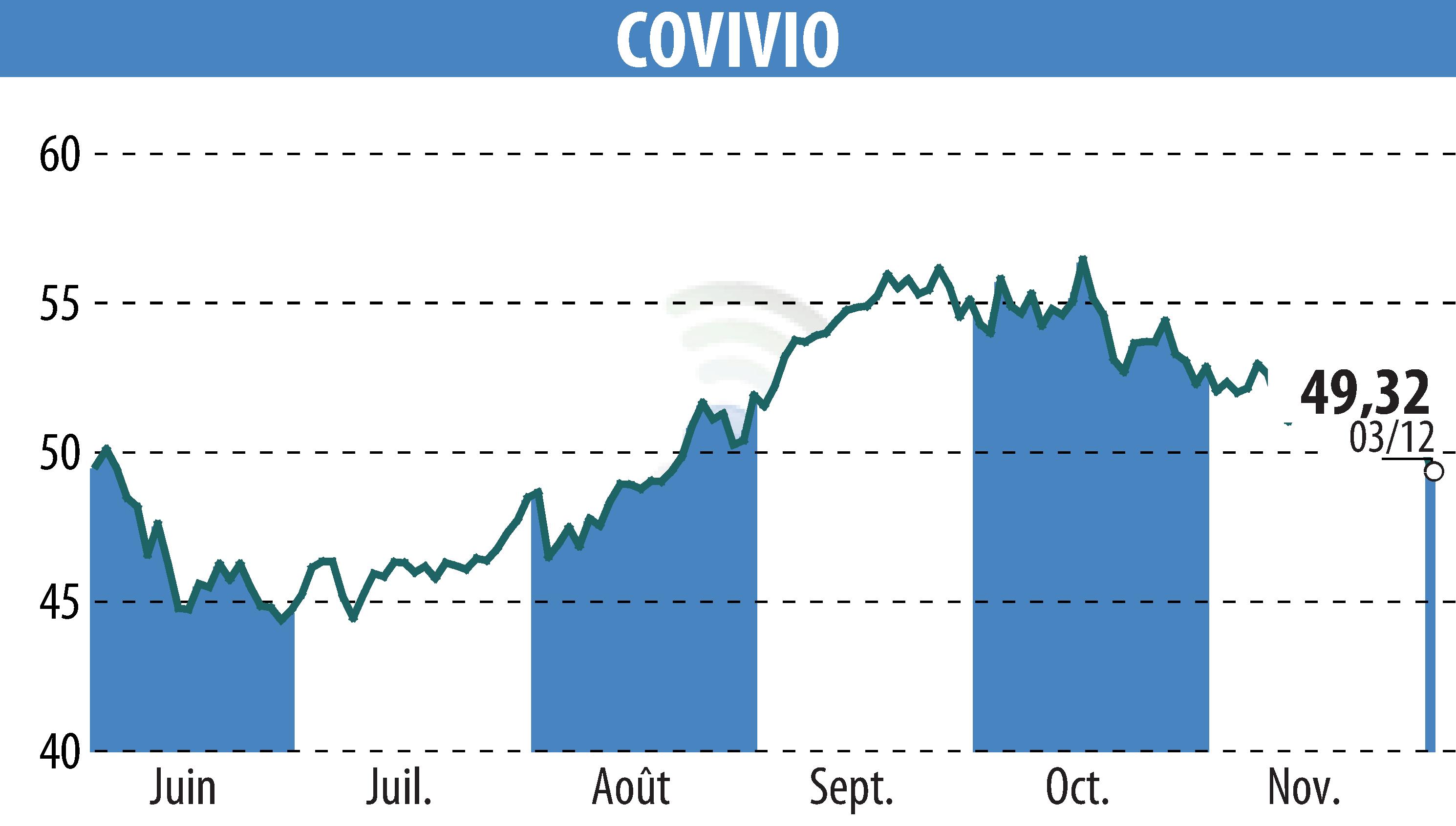 Stock price chart of COVIVIO (EPA:COV) showing fluctuations.