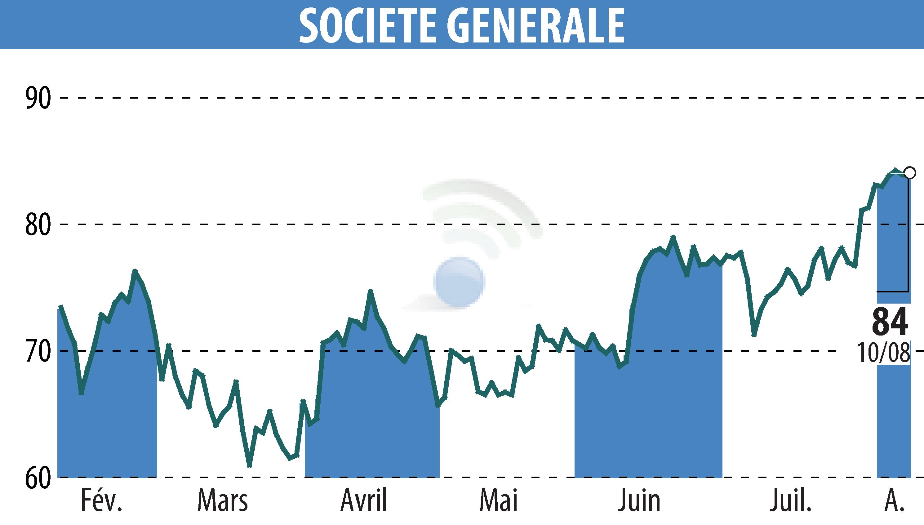 Graphique de l'évolution du cours de l'action SOCIETE GENERALE (EPA:GLE).
