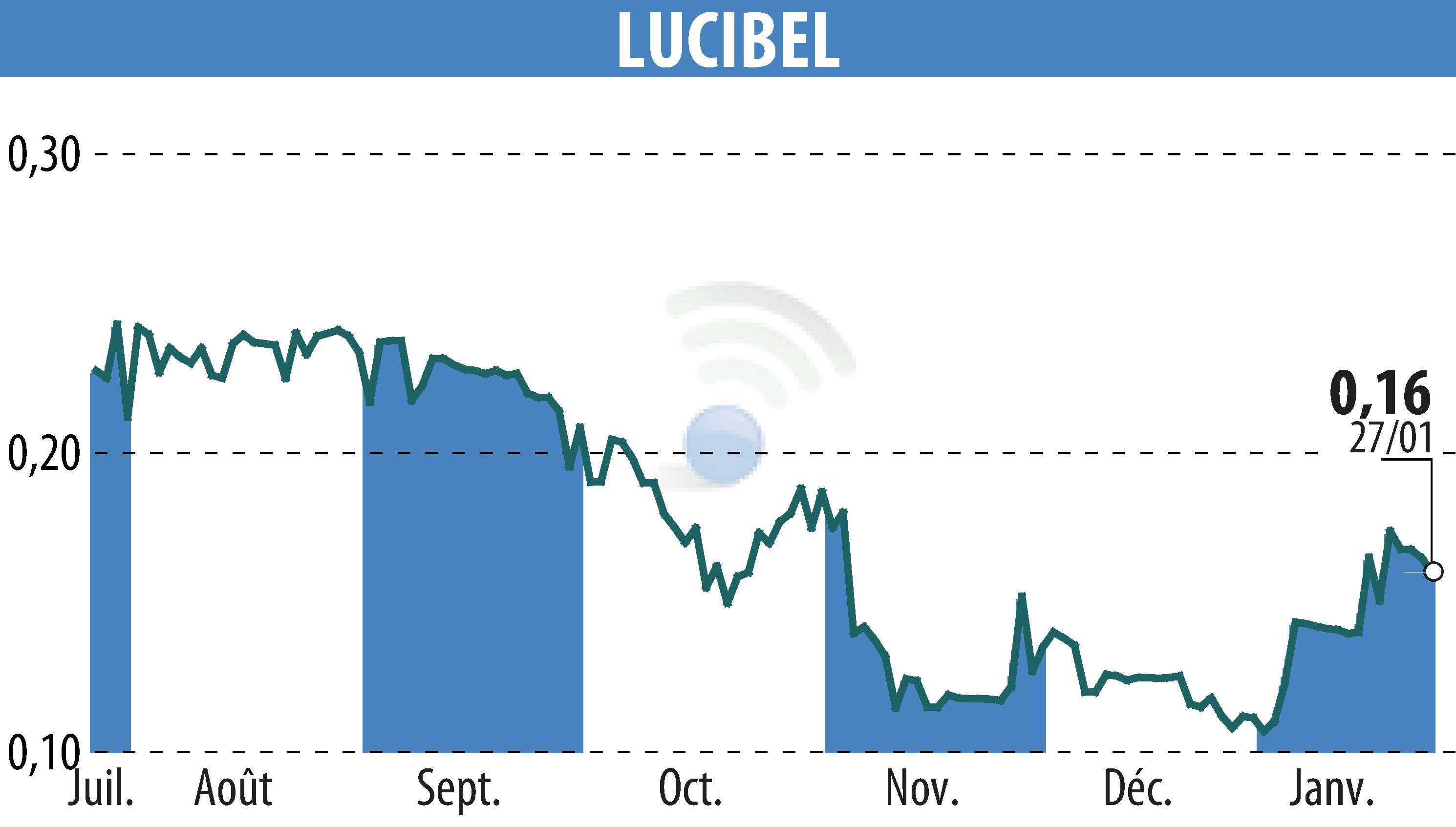 Graphique de l'évolution du cours de l'action LUCIBEL (EPA:ALUCI).