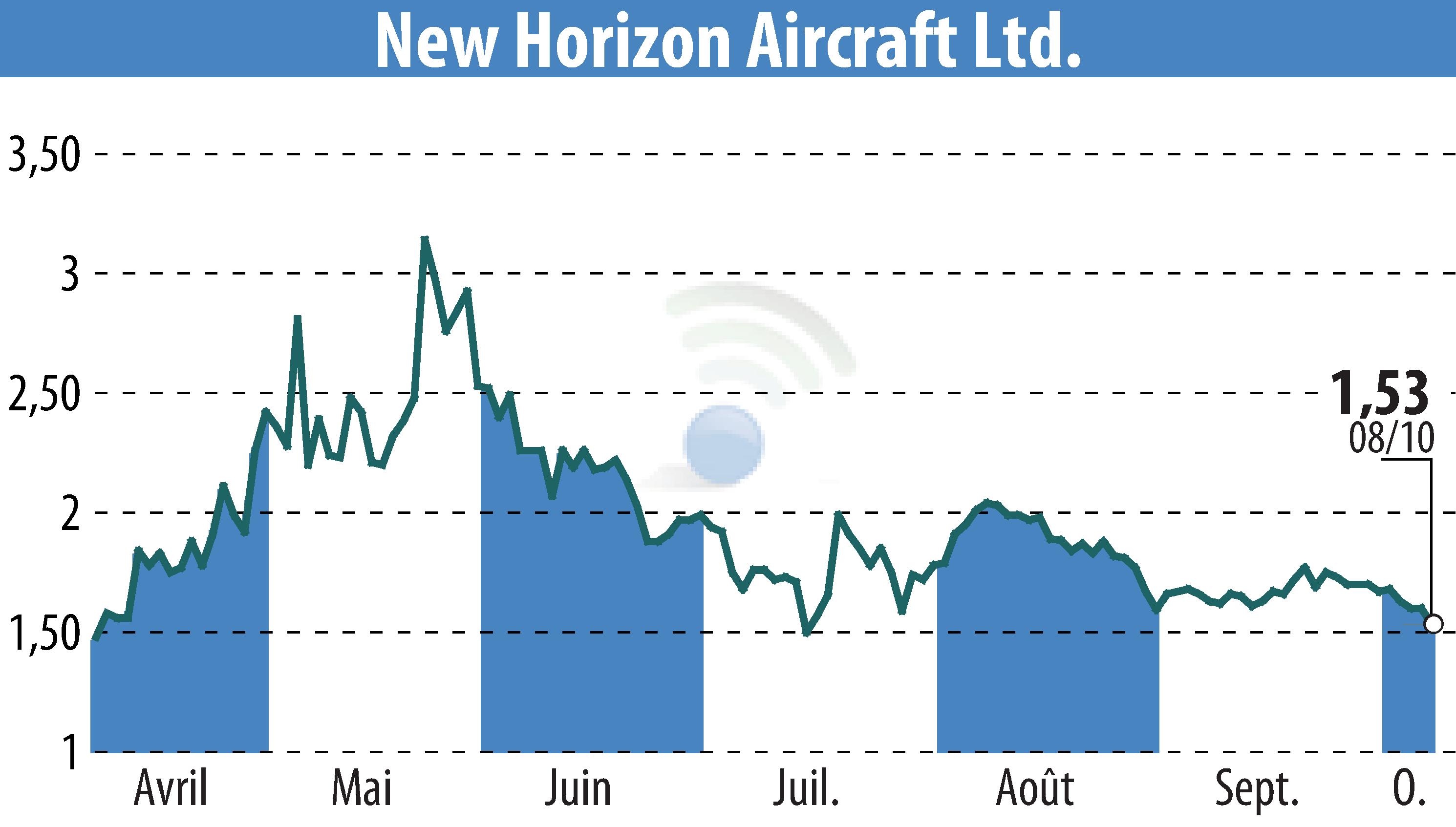 Graphique de l'évolution du cours de l'action Horizon Aircraft (EBR:HOVR).