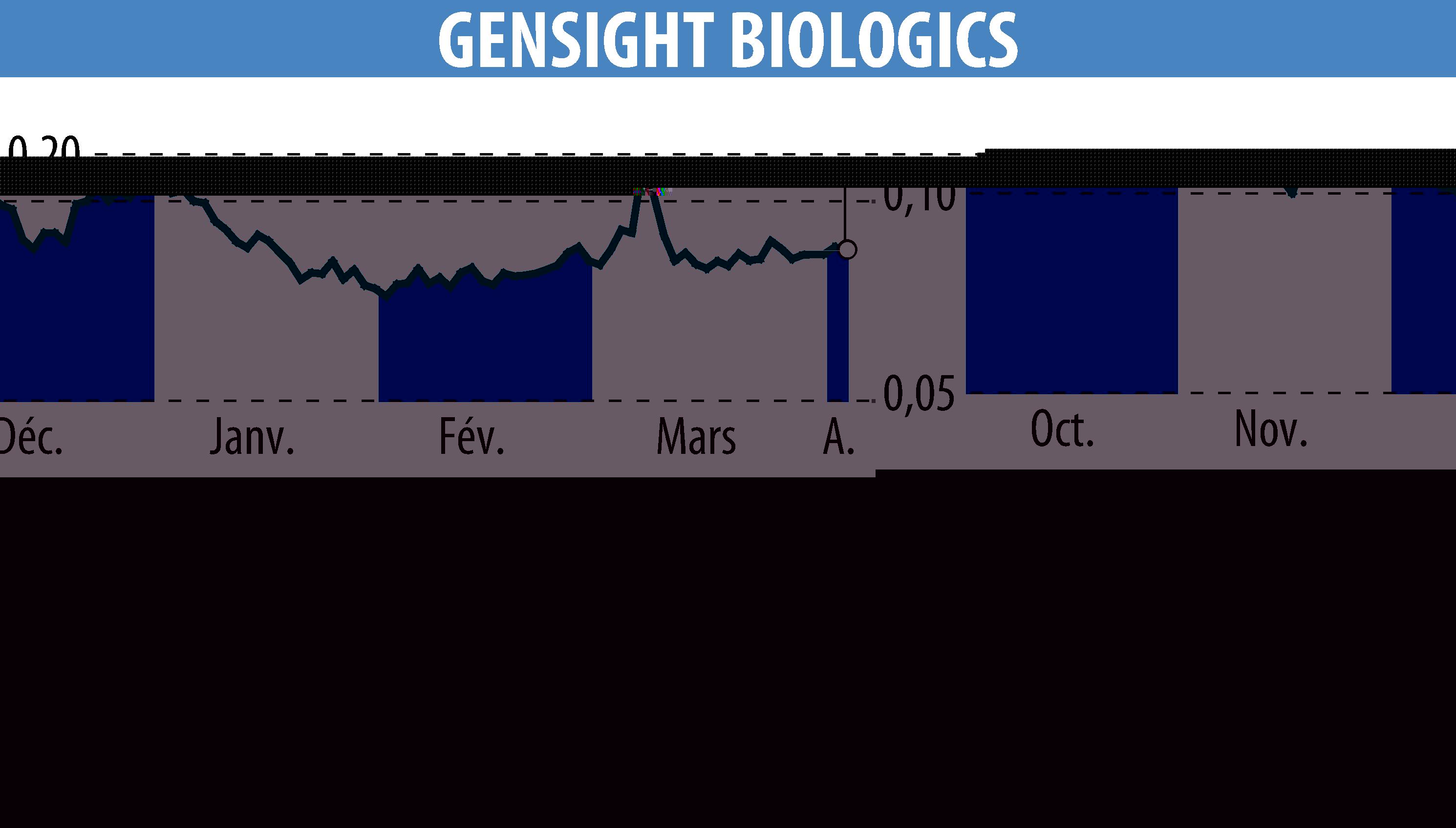 Stock price chart of GENSIGHT BIOLOGICS S.A. (EPA:SIGHT) showing fluctuations.