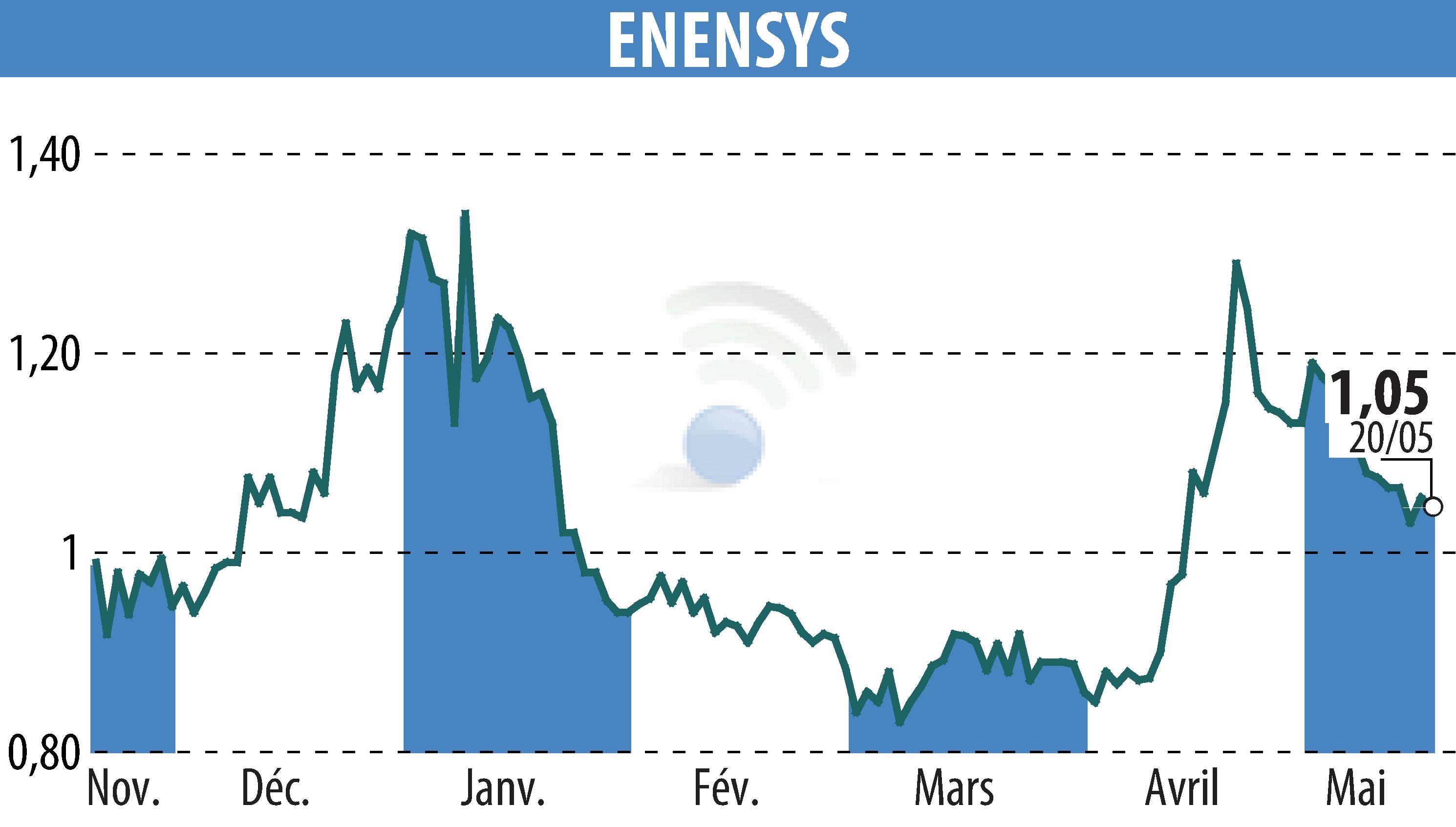 Graphique de l'évolution du cours de l'action ENENSYS (EPA:ALNN6).