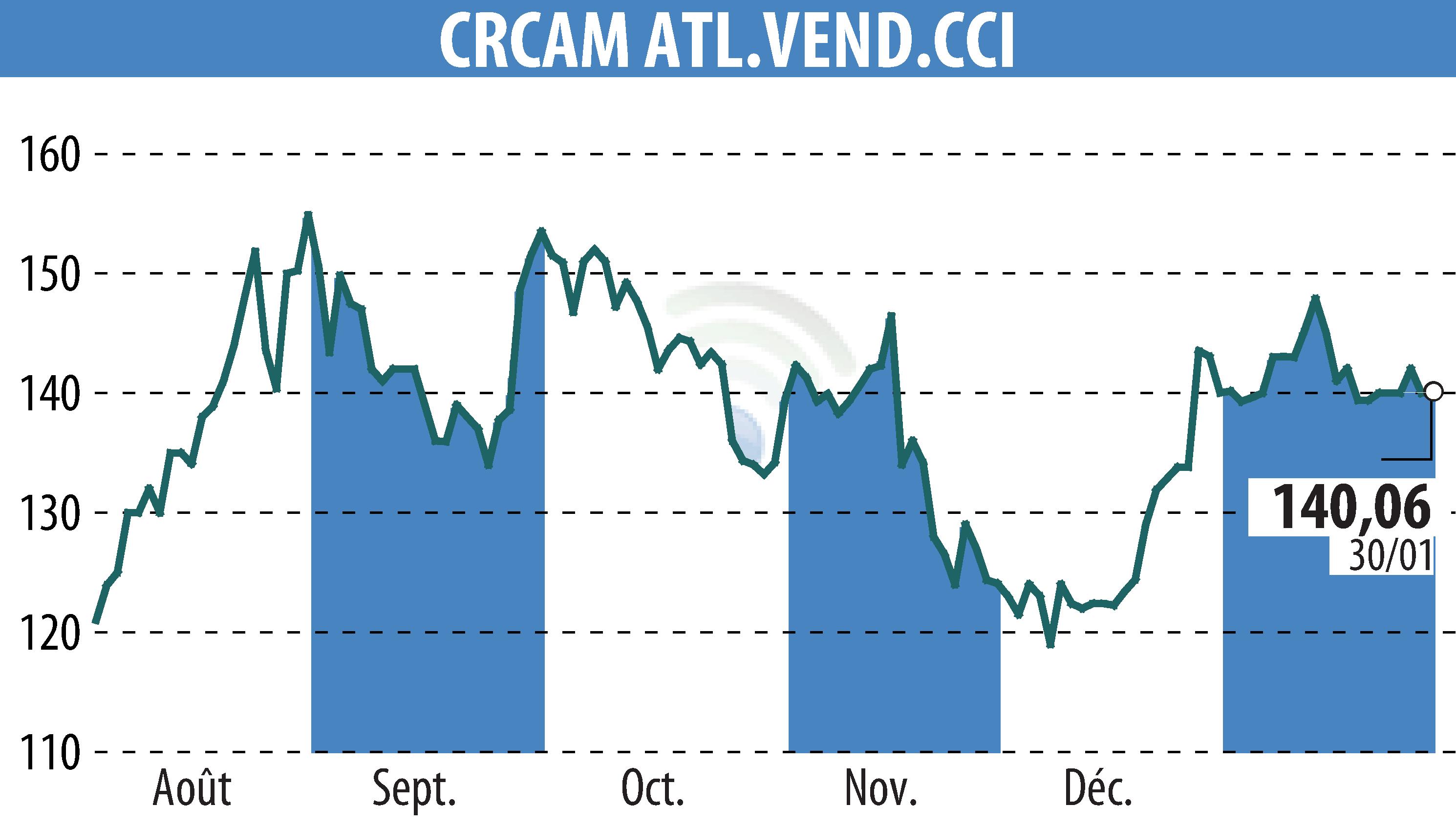 Graphique de l'évolution du cours de l'action CRCAM ATLANTIQUE VENDEE (EPA:CRAV).