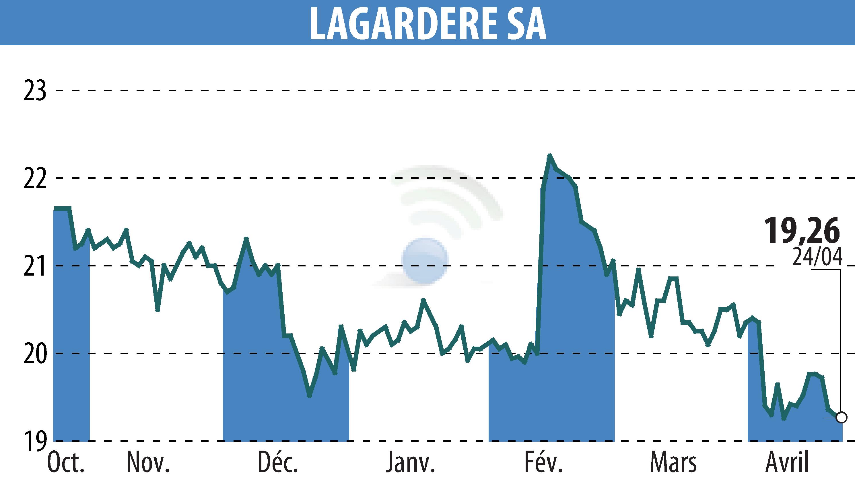Stock price chart of LAGARDERE (EPA:MMB) showing fluctuations.