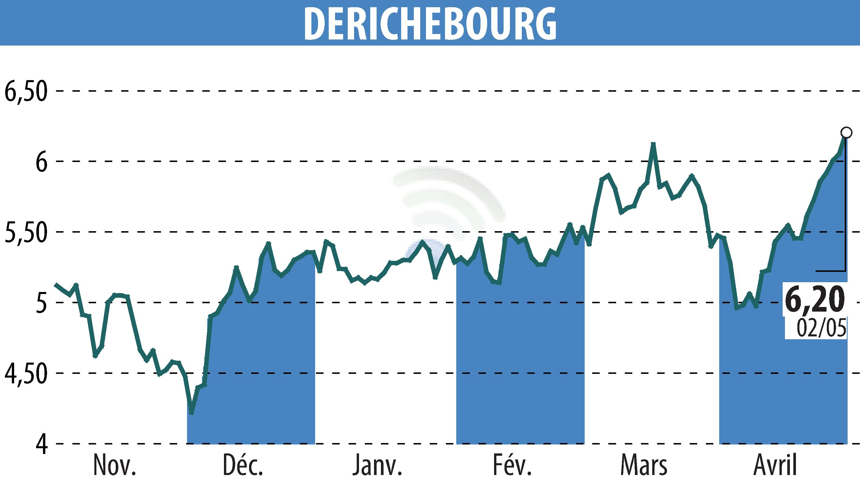 Stock price chart of DERICHEBOURG (EPA:DBG) showing fluctuations.