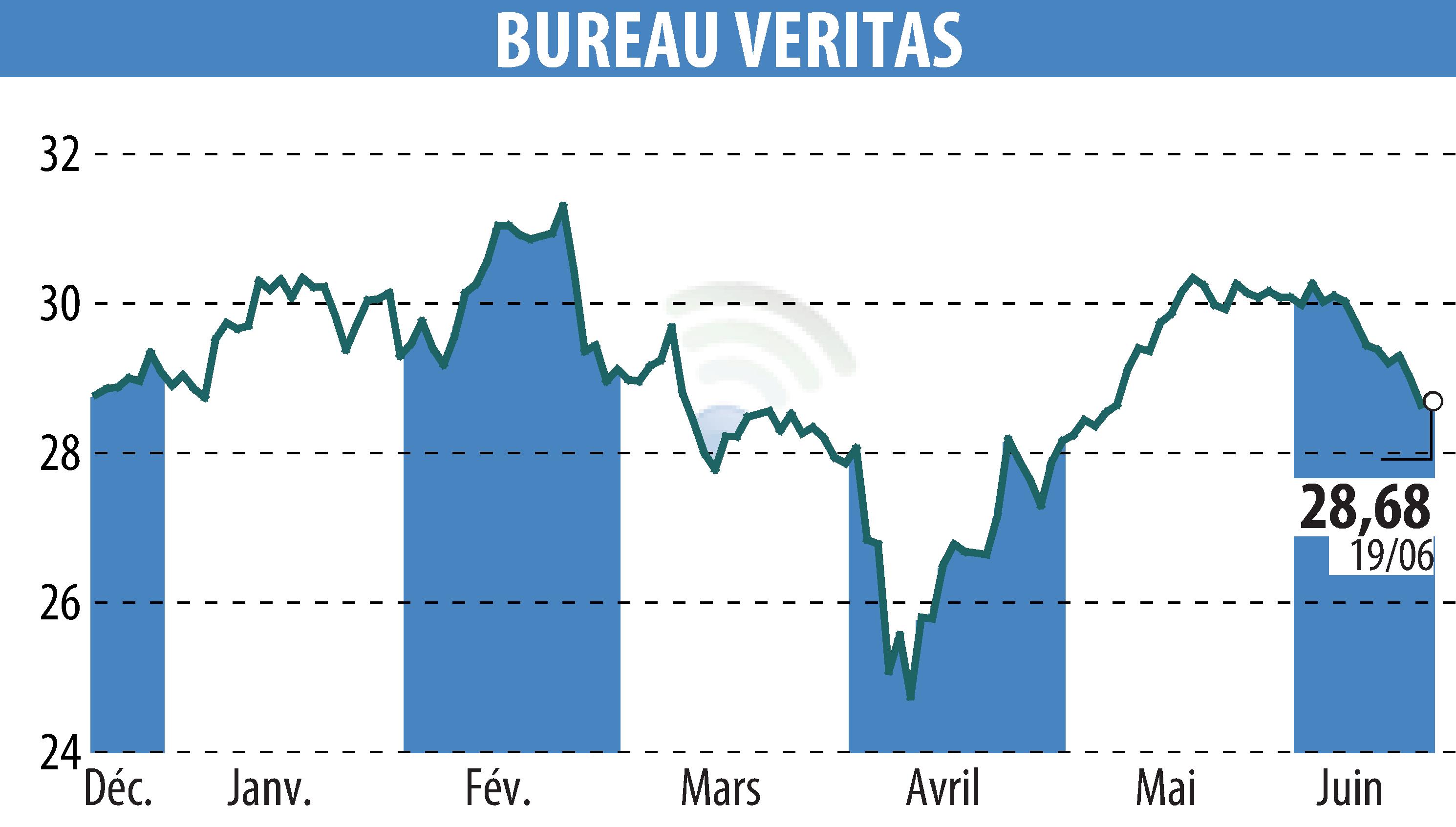 Stock price chart of BUREAU VERITAS (EPA:BVI) showing fluctuations.