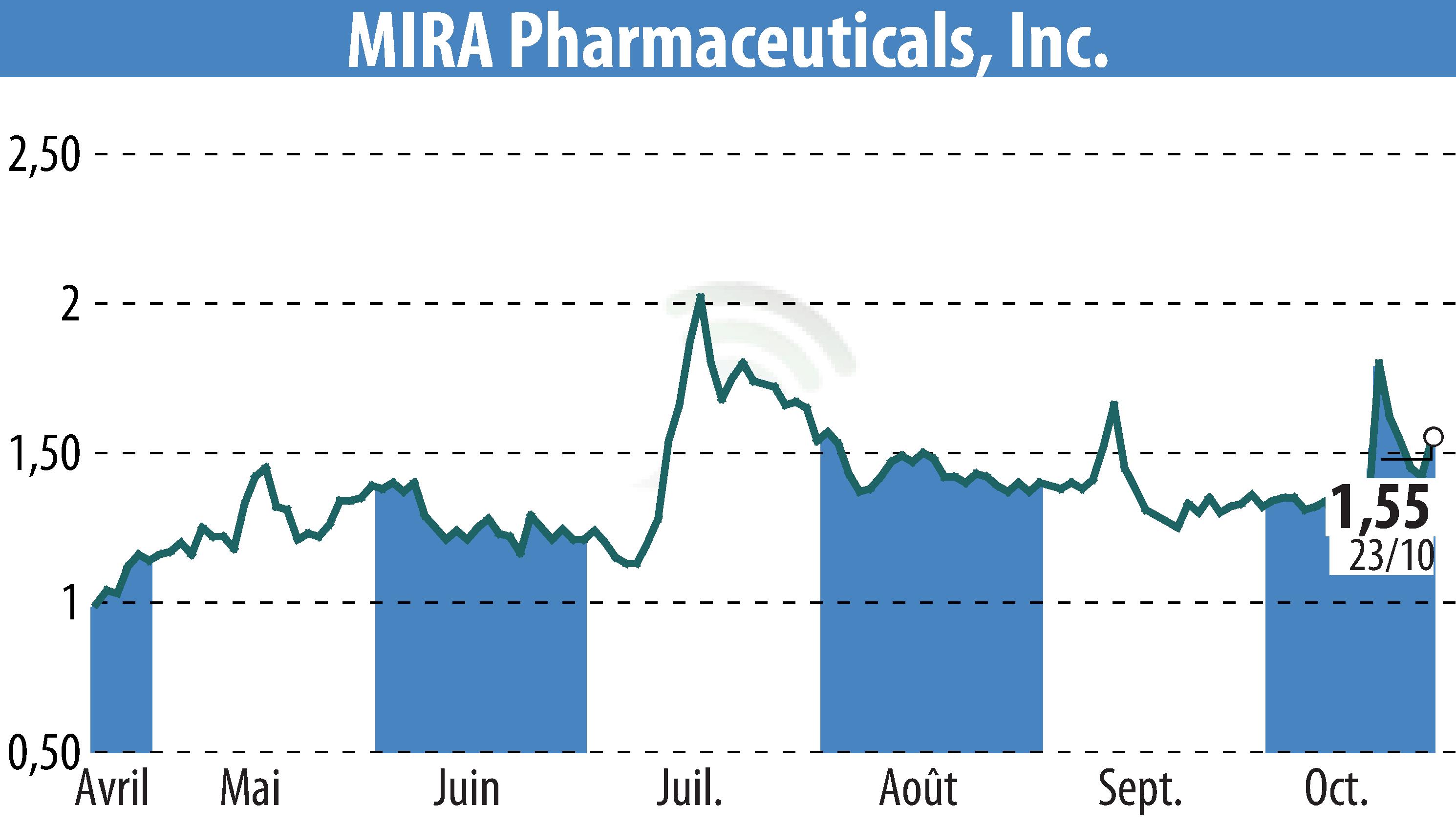 Graphique de l'évolution du cours de l'action MIRA Pharmaceuticals (EBR:MIRA).